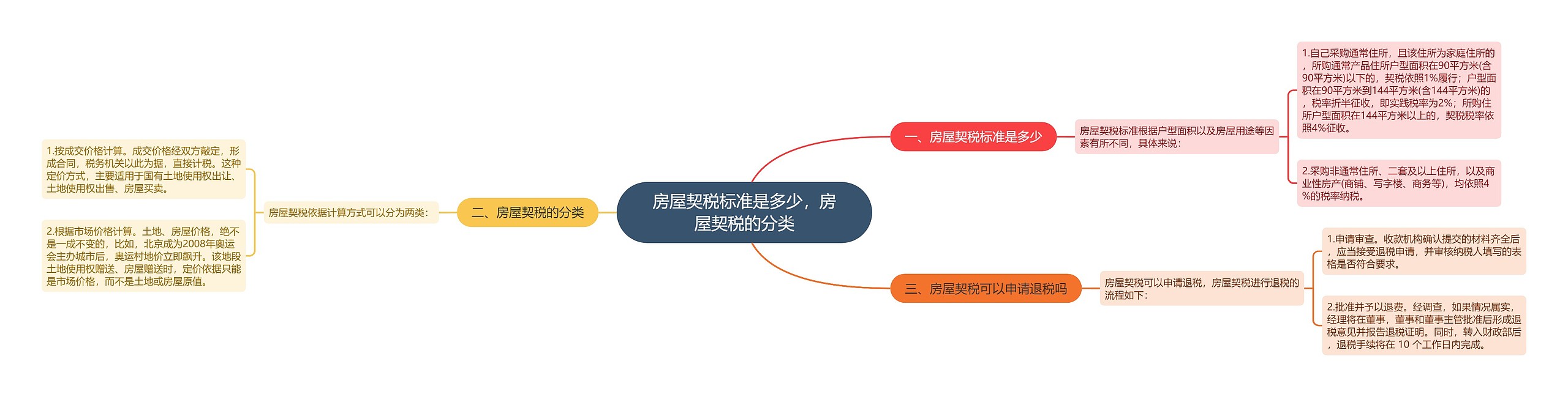 房屋契税标准是多少，房屋契税的分类思维导图