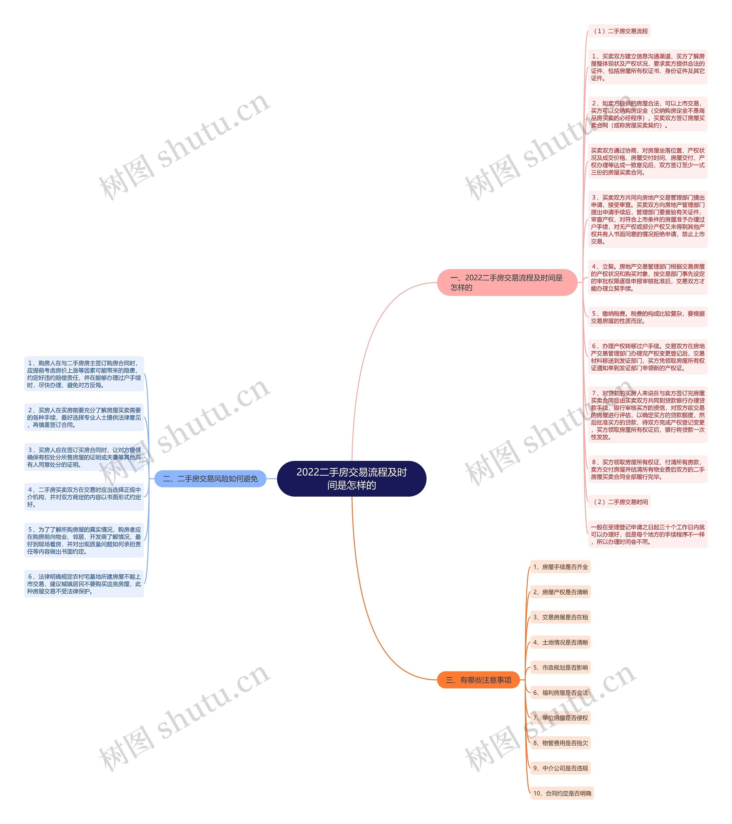 2022二手房交易流程及时间是怎样的思维导图