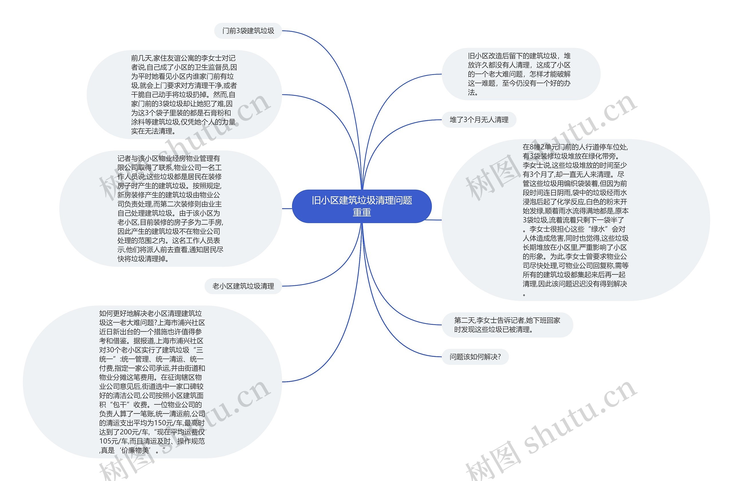 旧小区建筑垃圾清理问题重重思维导图