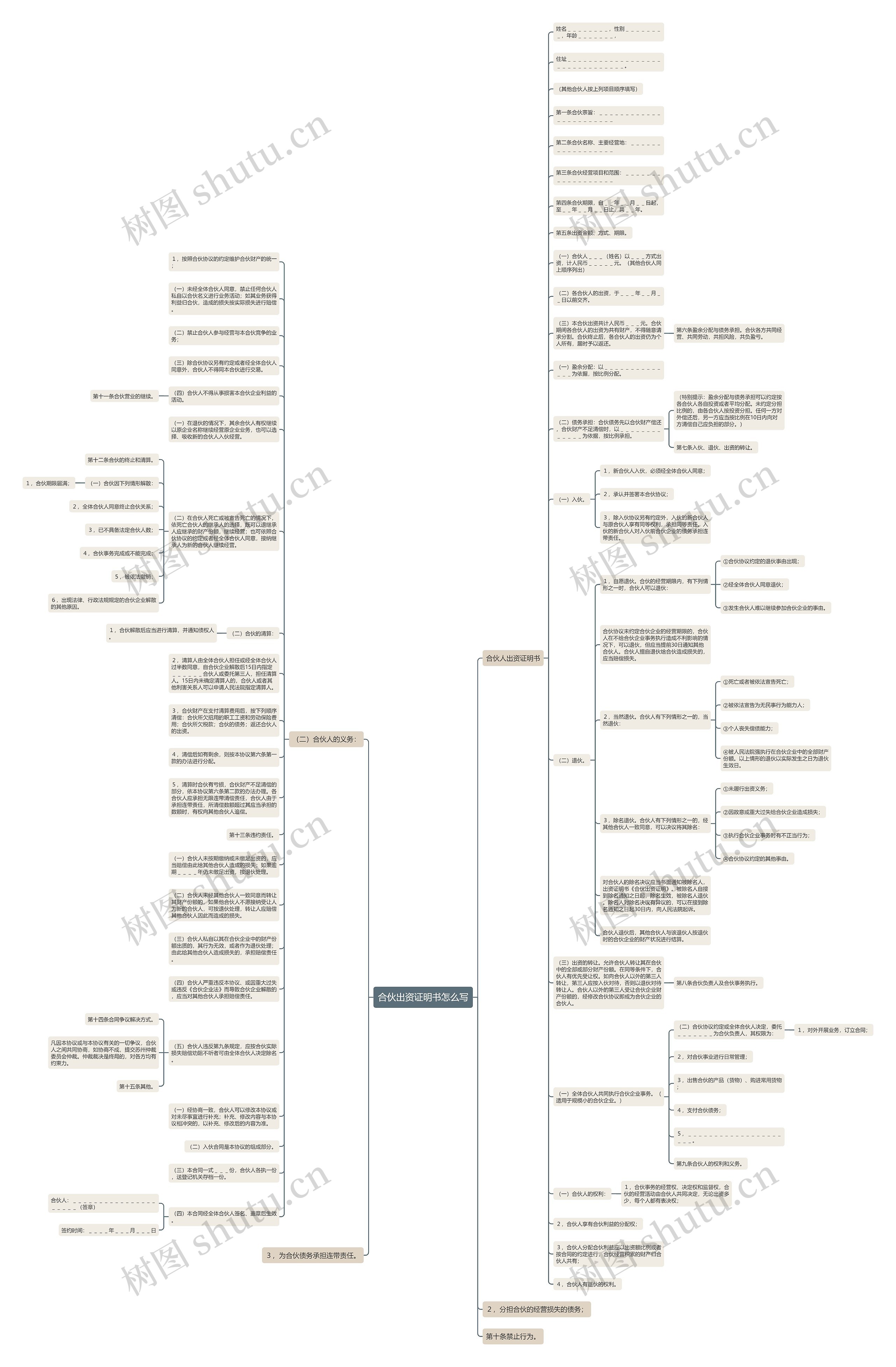 合伙出资证明书怎么写思维导图