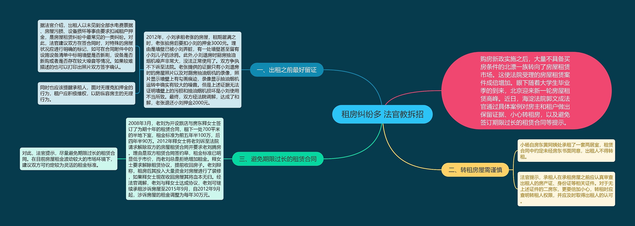 租房纠纷多 法官教拆招思维导图