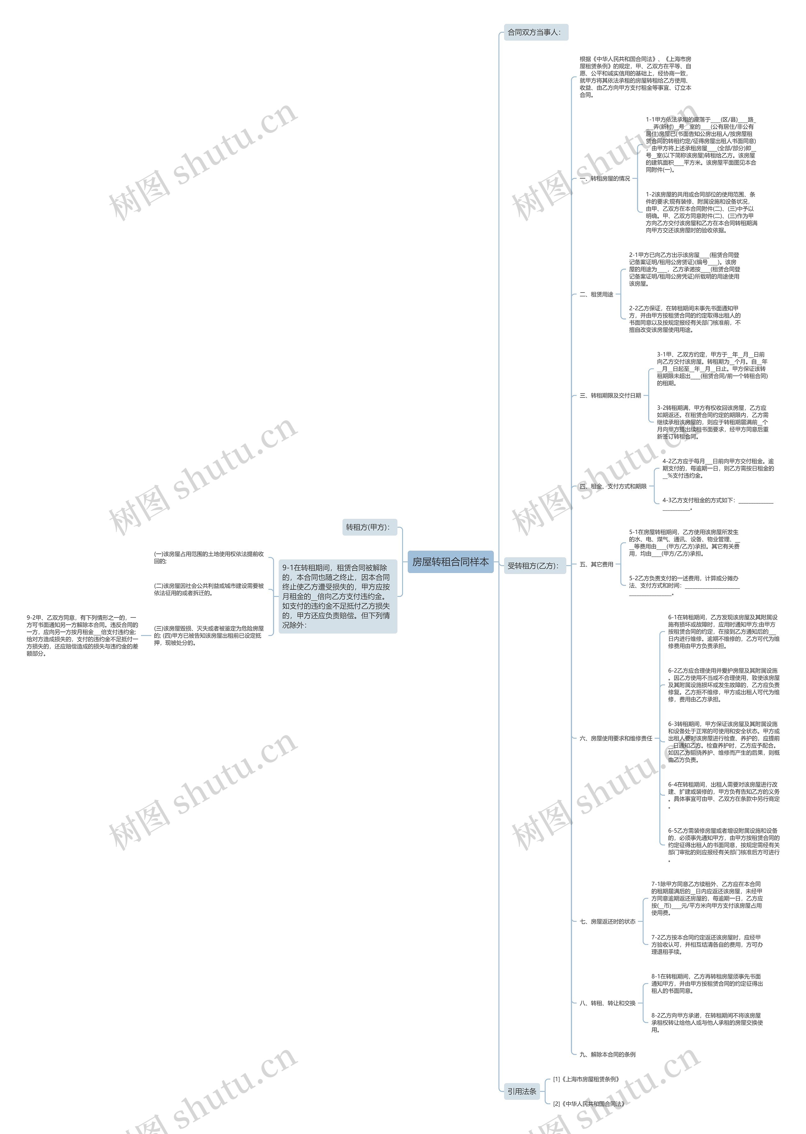 房屋转租合同样本思维导图