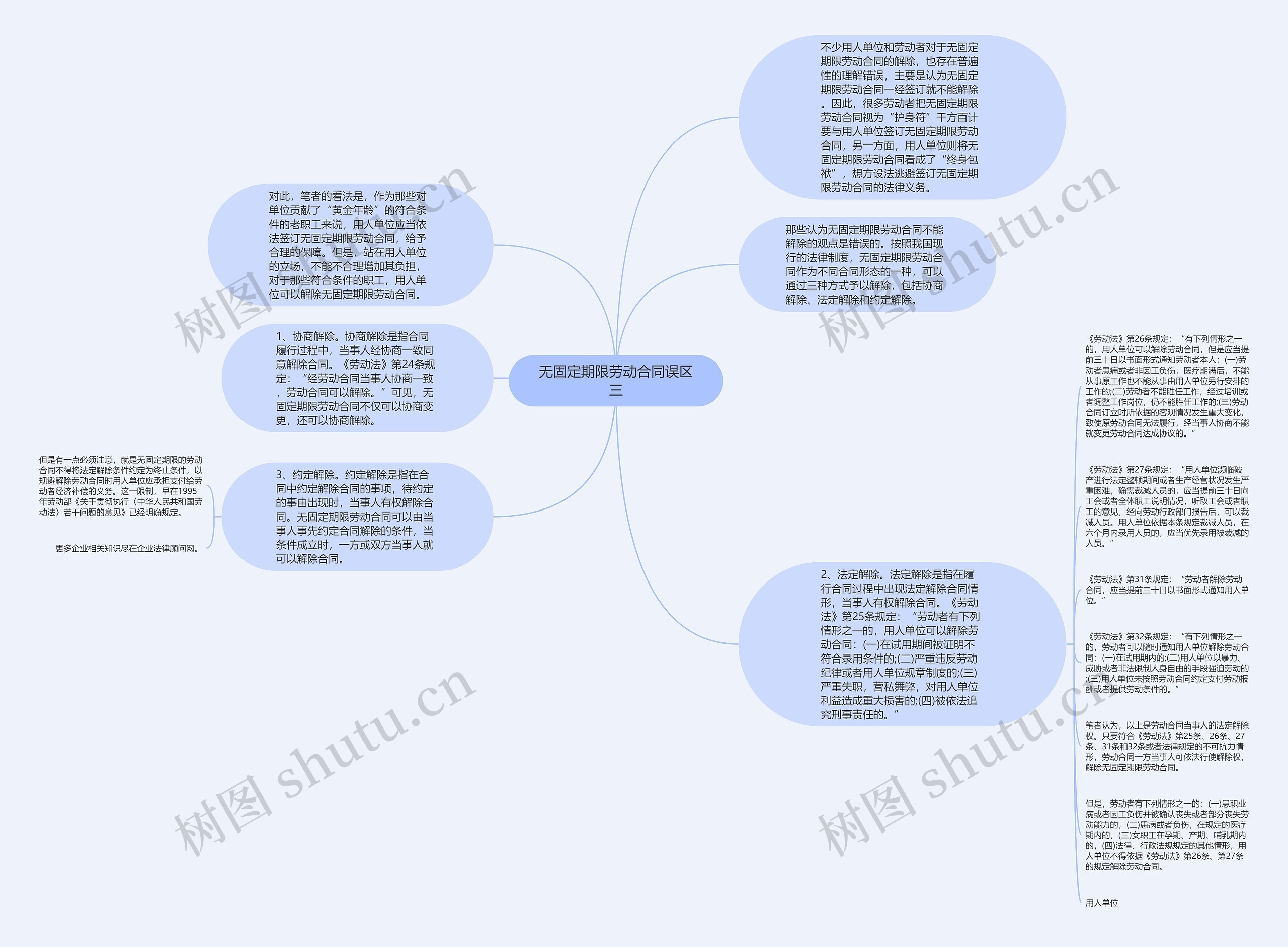 无固定期限劳动合同误区三思维导图