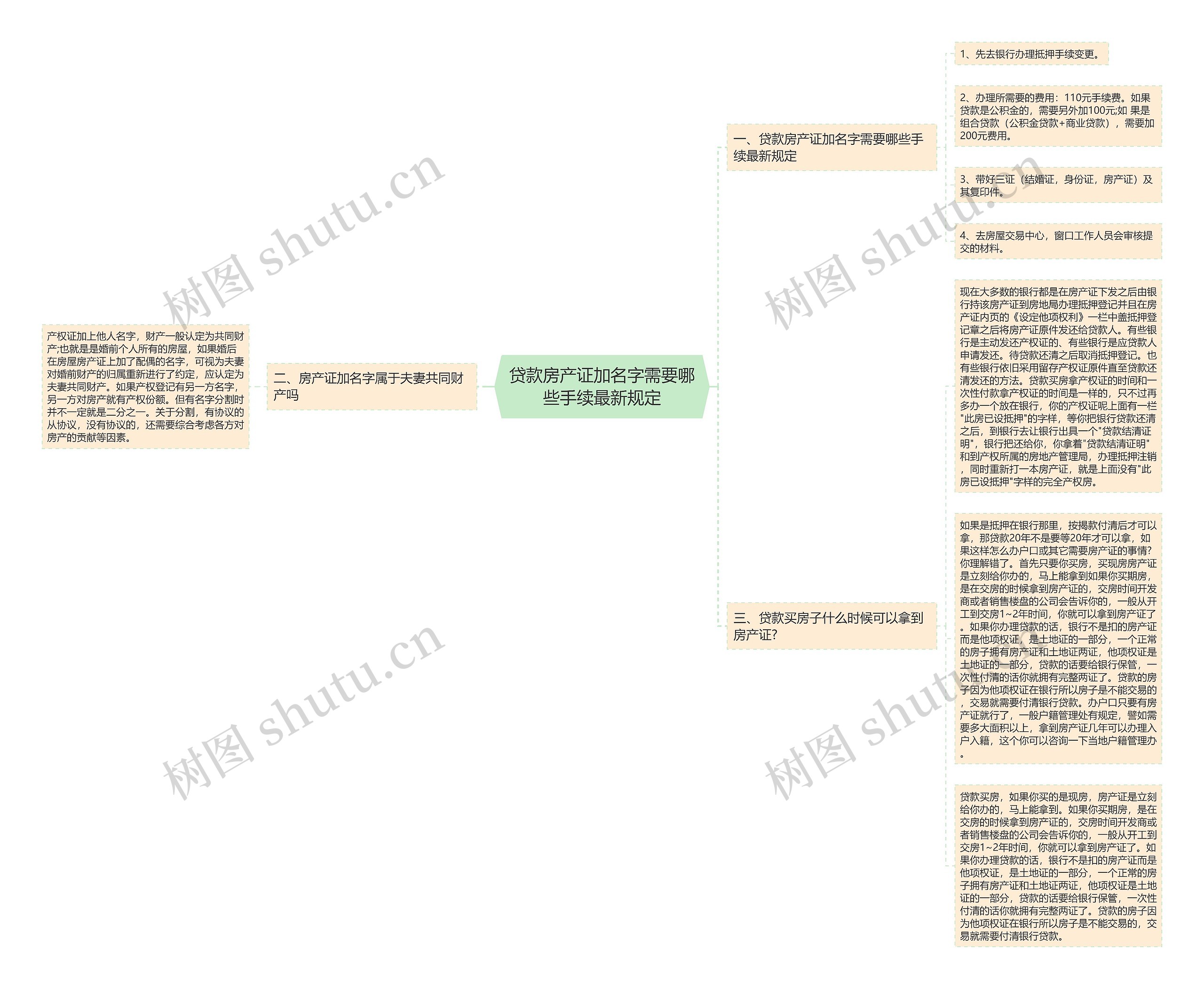 贷款房产证加名字需要哪些手续最新规定思维导图