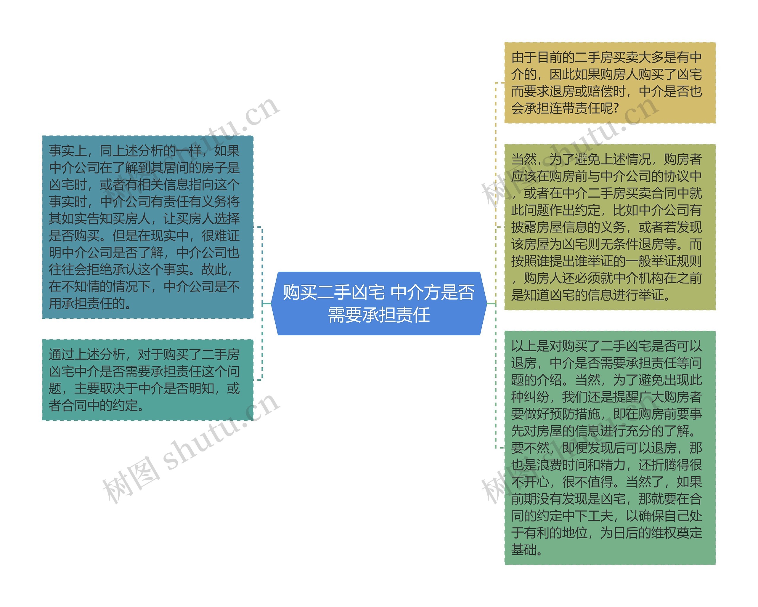 购买二手凶宅 中介方是否需要承担责任思维导图