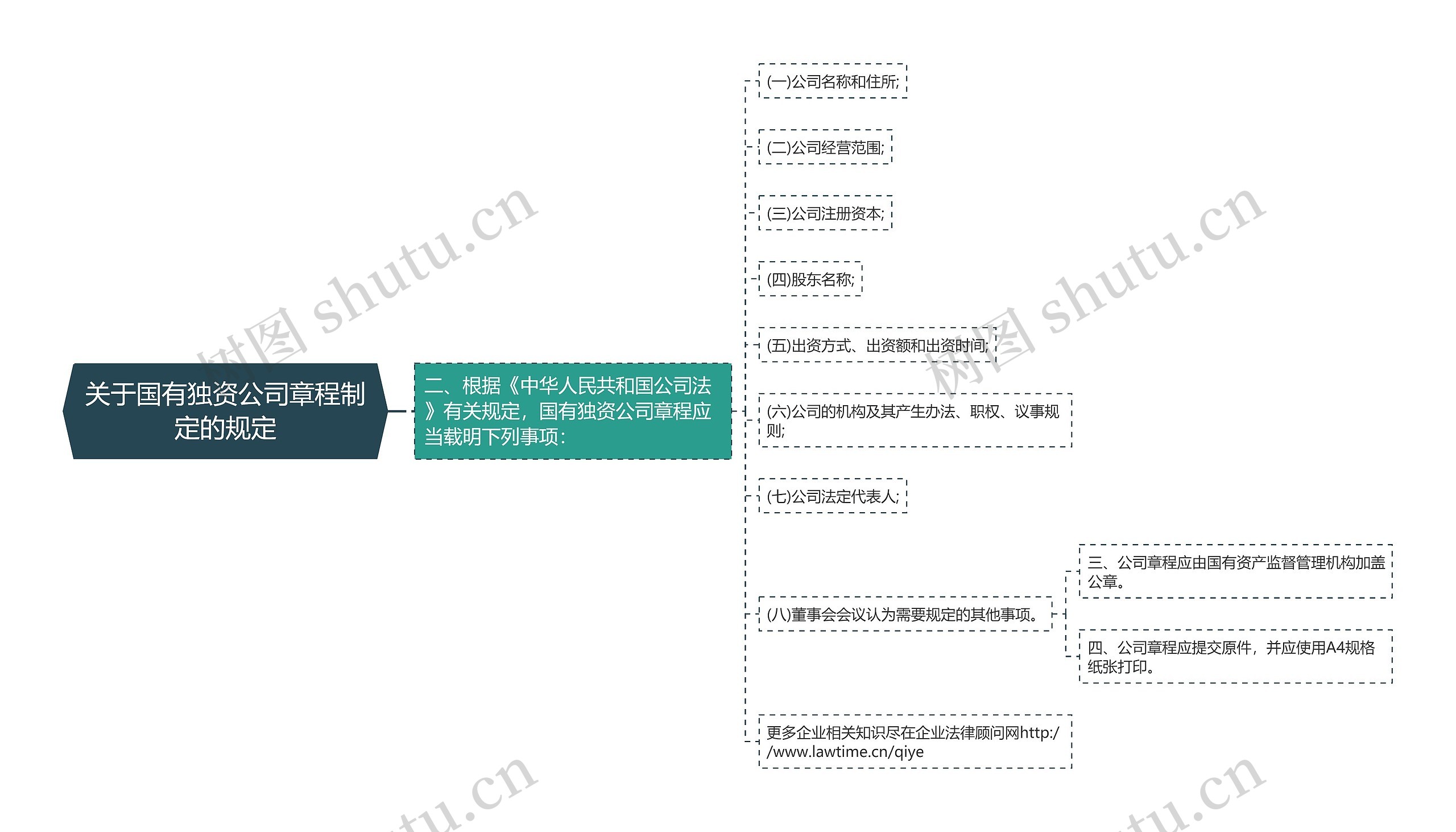 关于国有独资公司章程制定的规定