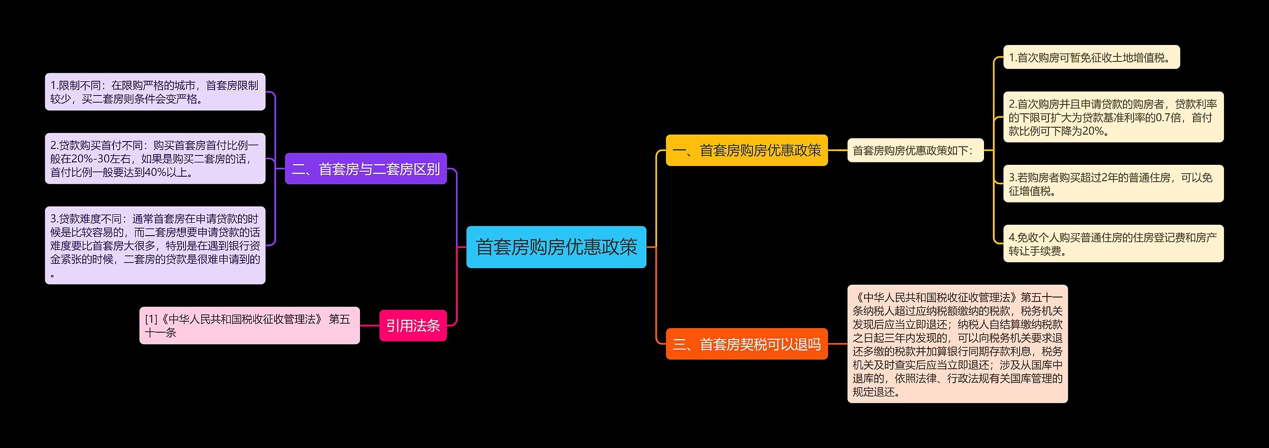 首套房购房优惠政策