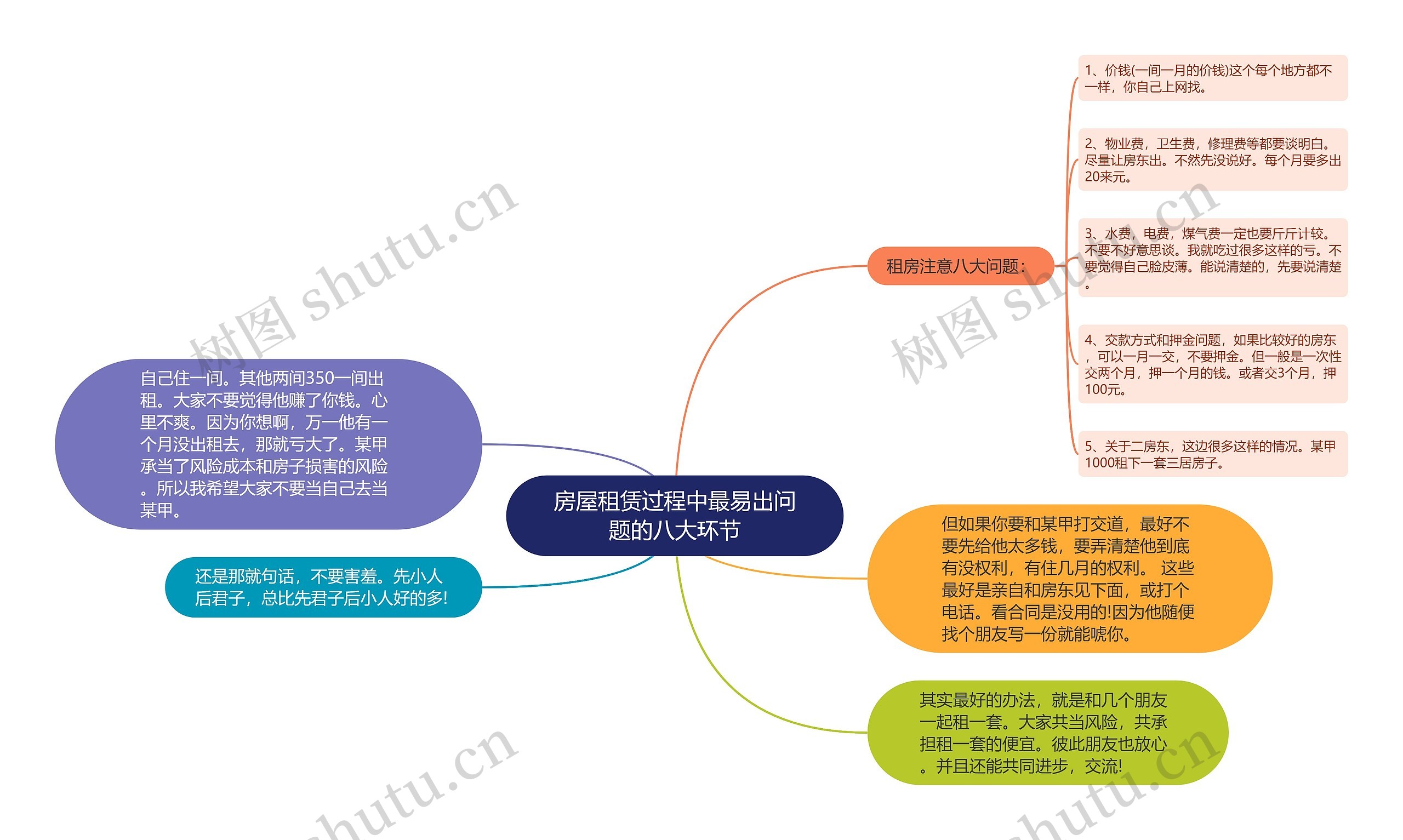 房屋租赁过程中最易出问题的八大环节思维导图