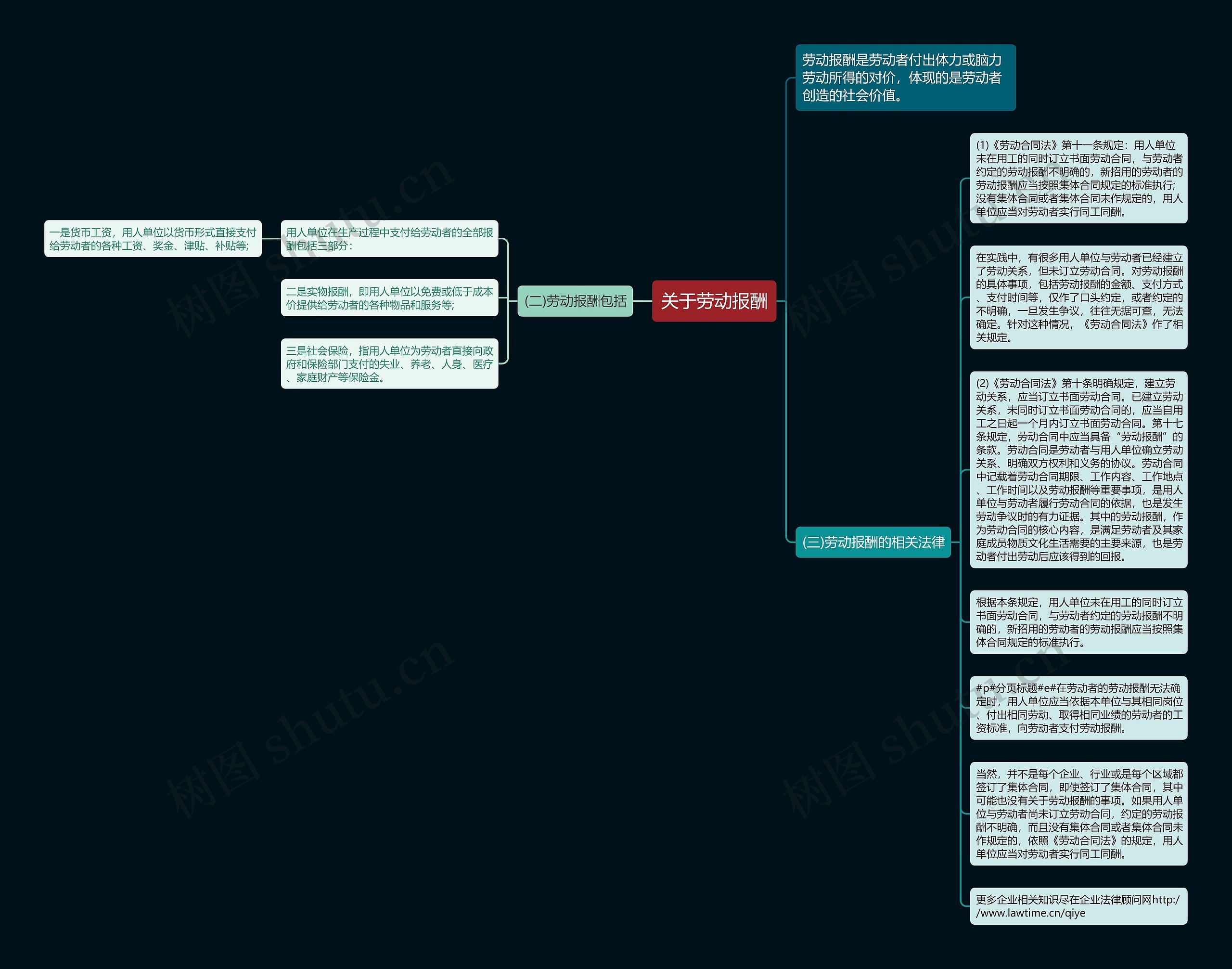 关于劳动报酬思维导图