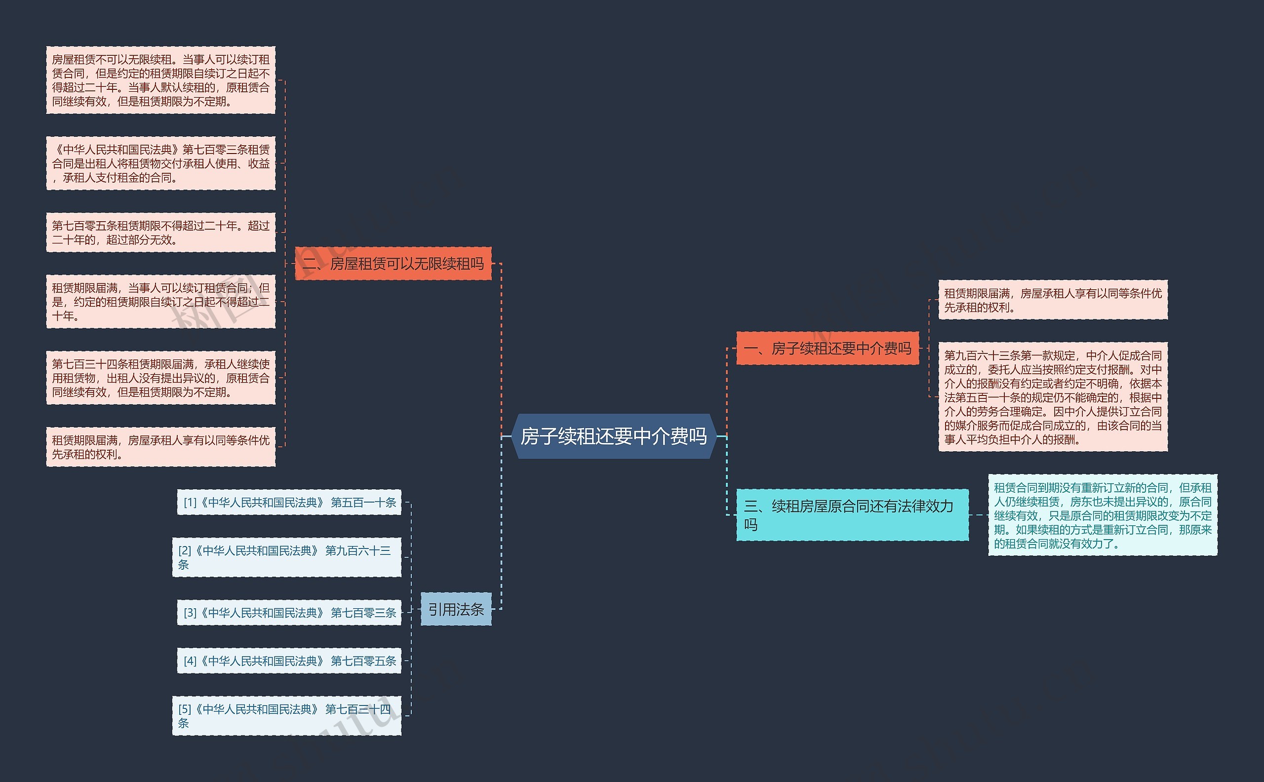 房子续租还要中介费吗思维导图