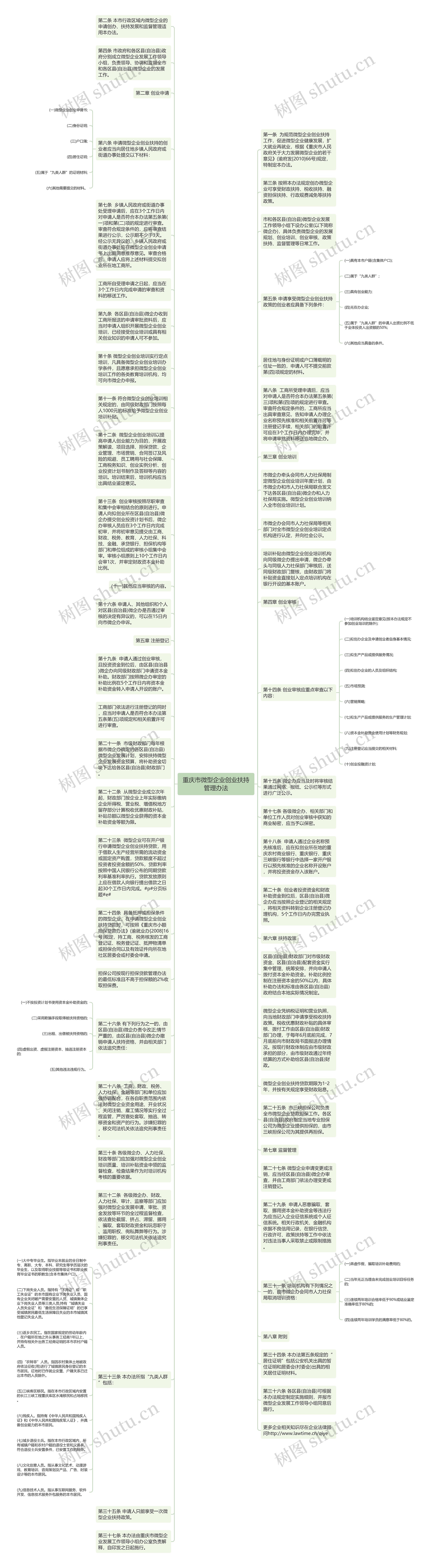 重庆市微型企业创业扶持管理办法思维导图