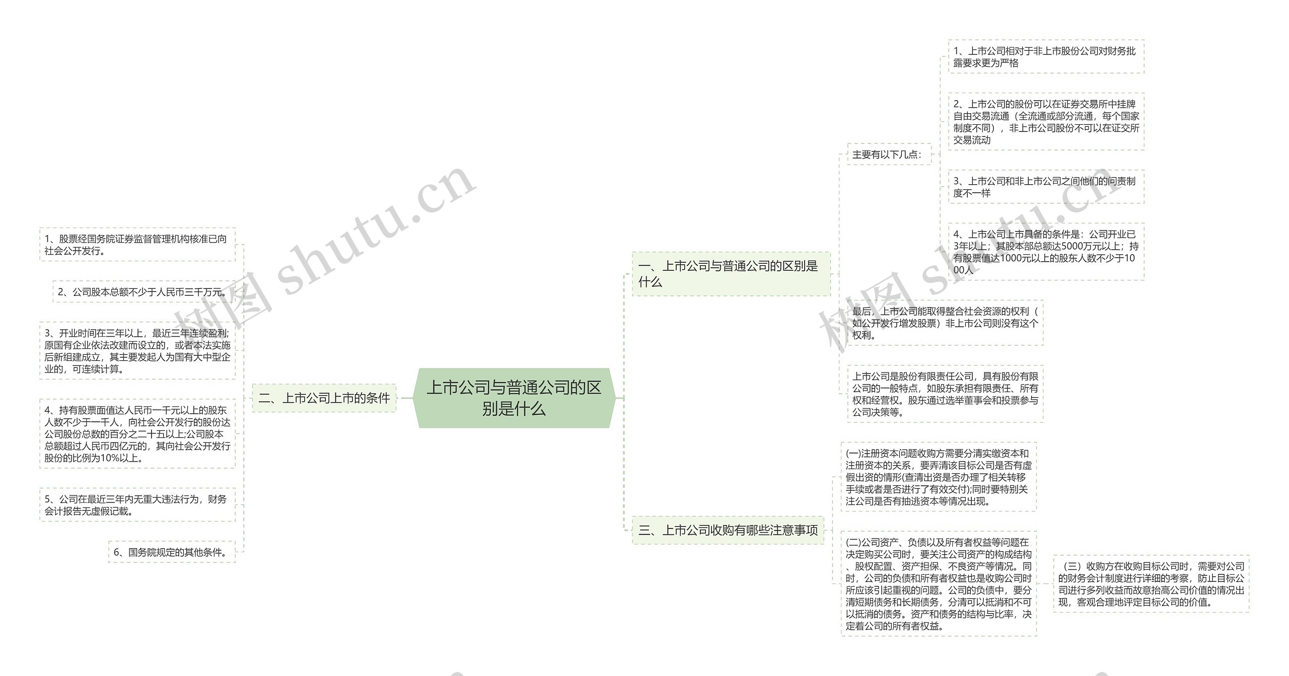 上市公司与普通公司的区别是什么思维导图