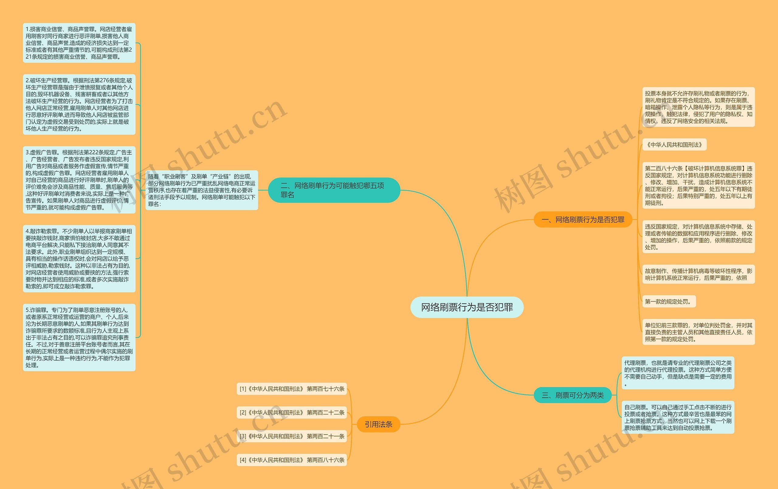 网络刷票行为是否犯罪思维导图