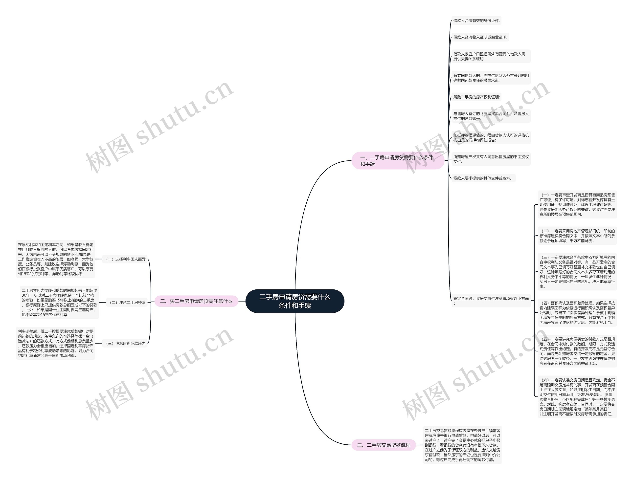 二手房申请房贷需要什么条件和手续思维导图
