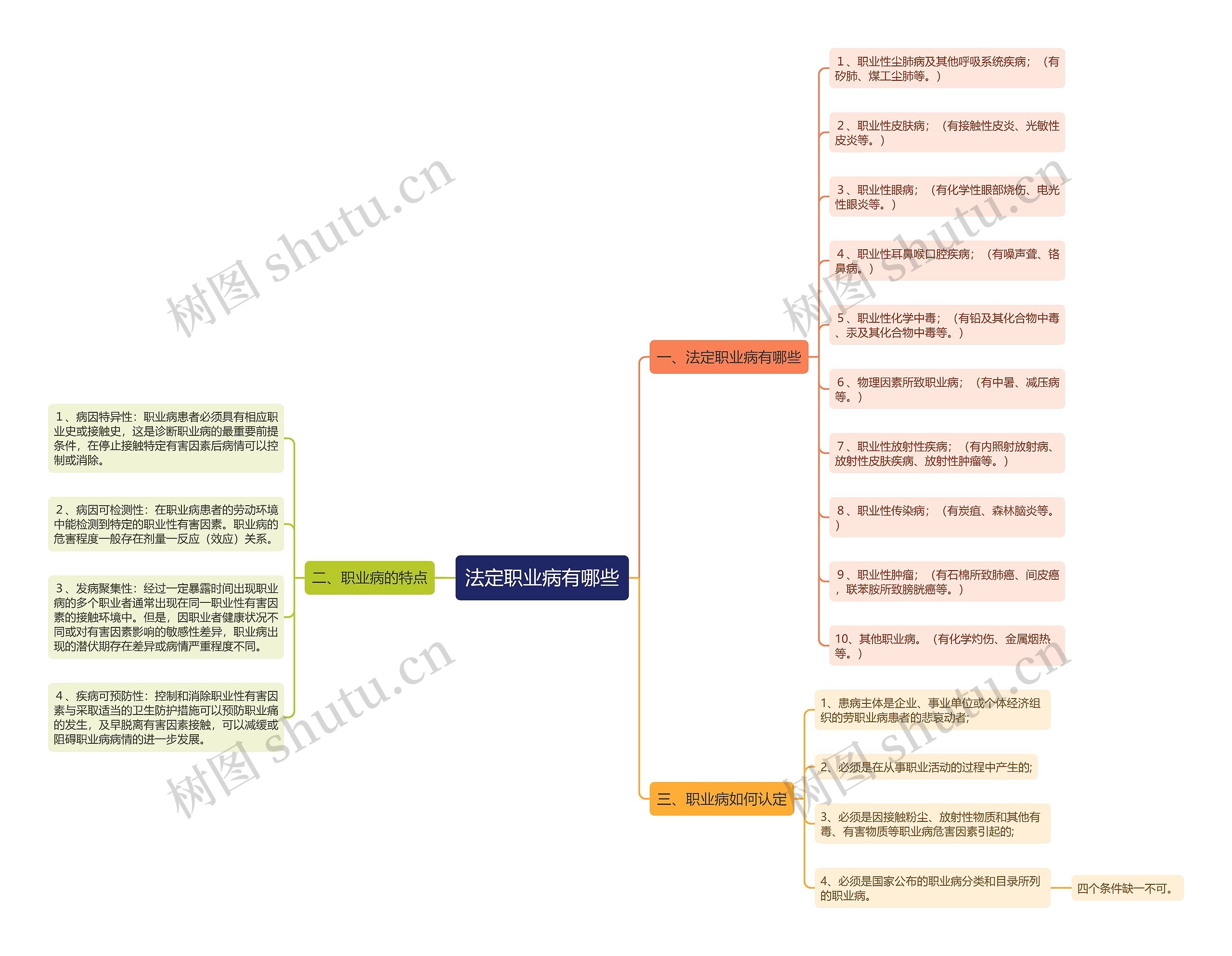 法定职业病有哪些思维导图