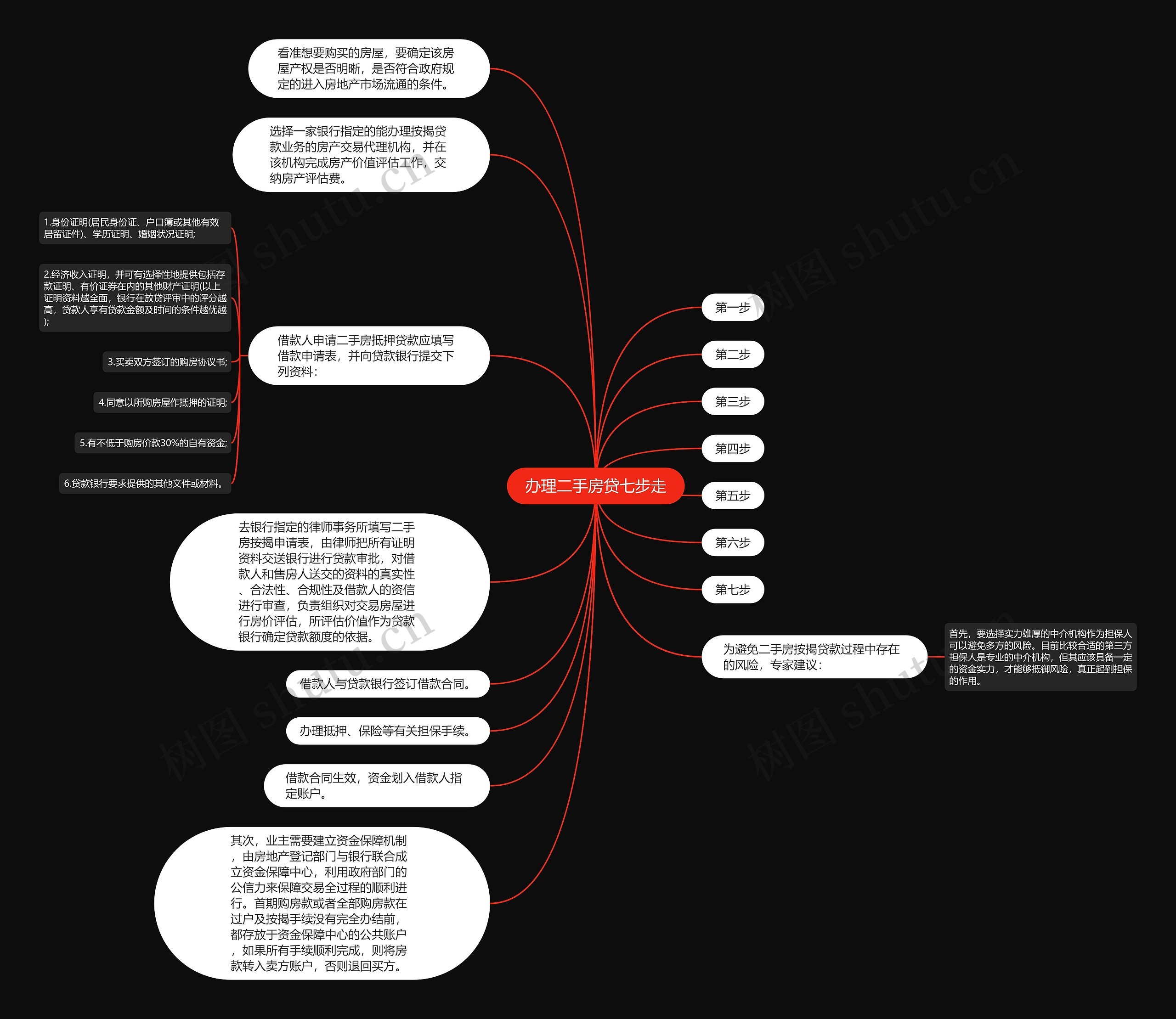 办理二手房贷七步走思维导图