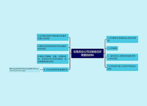 有限责任公司注册登记所需要的材料