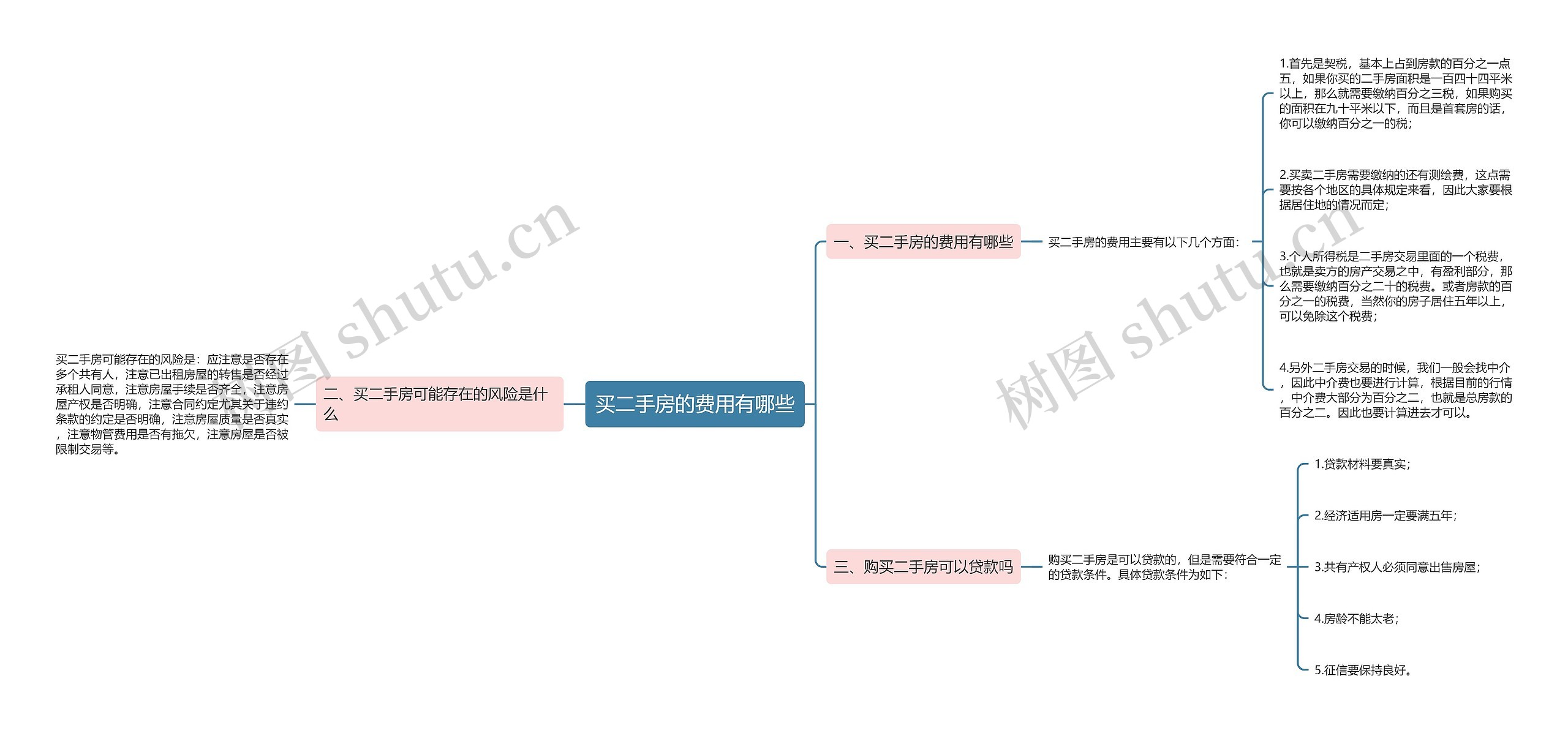 买二手房的费用有哪些思维导图