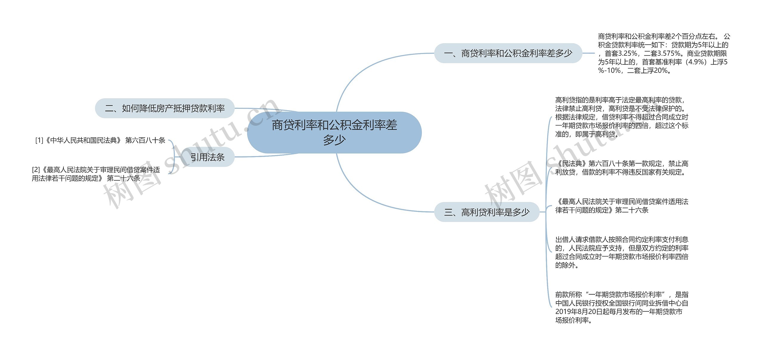 商贷利率和公积金利率差多少