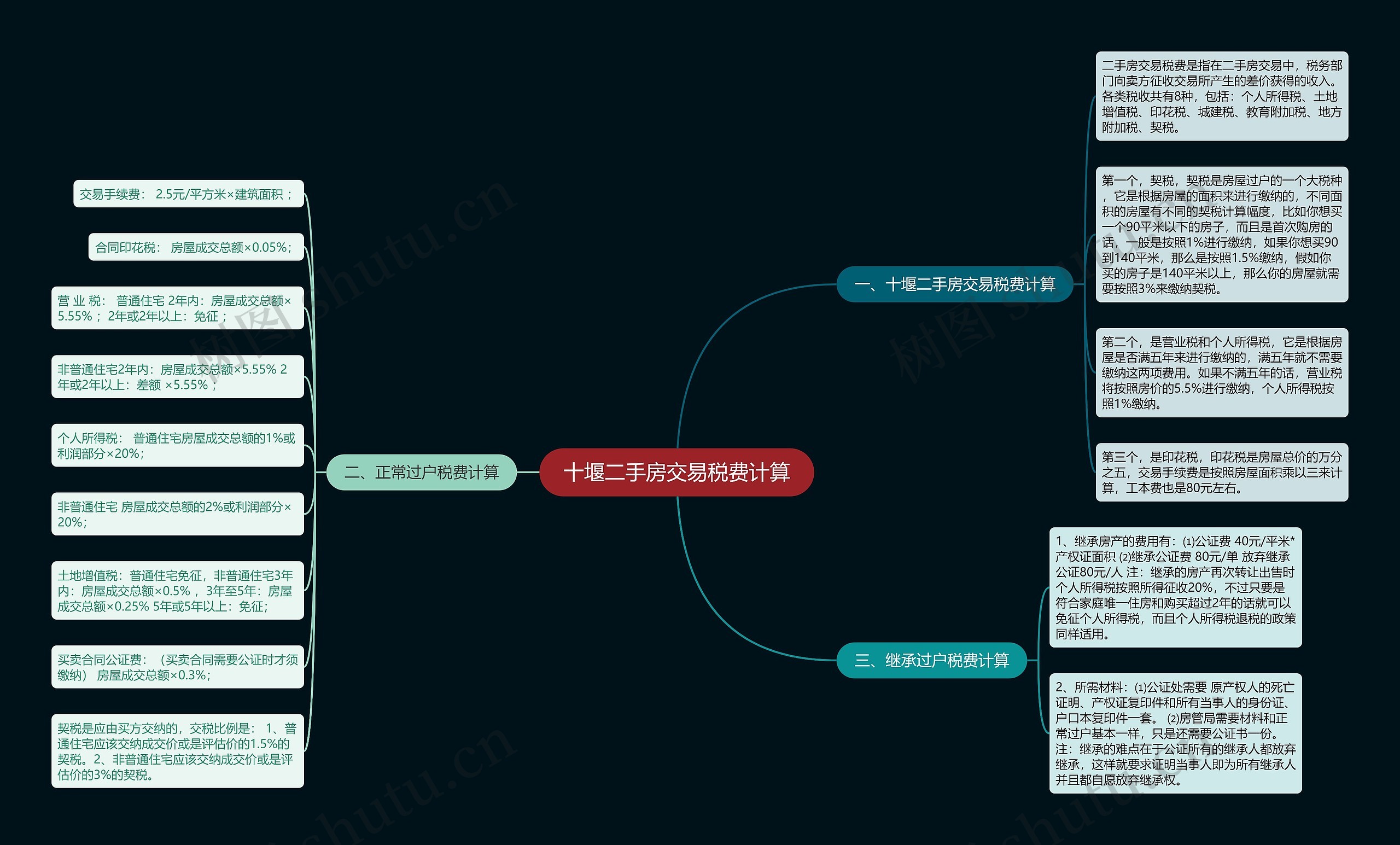 十堰二手房交易税费计算思维导图