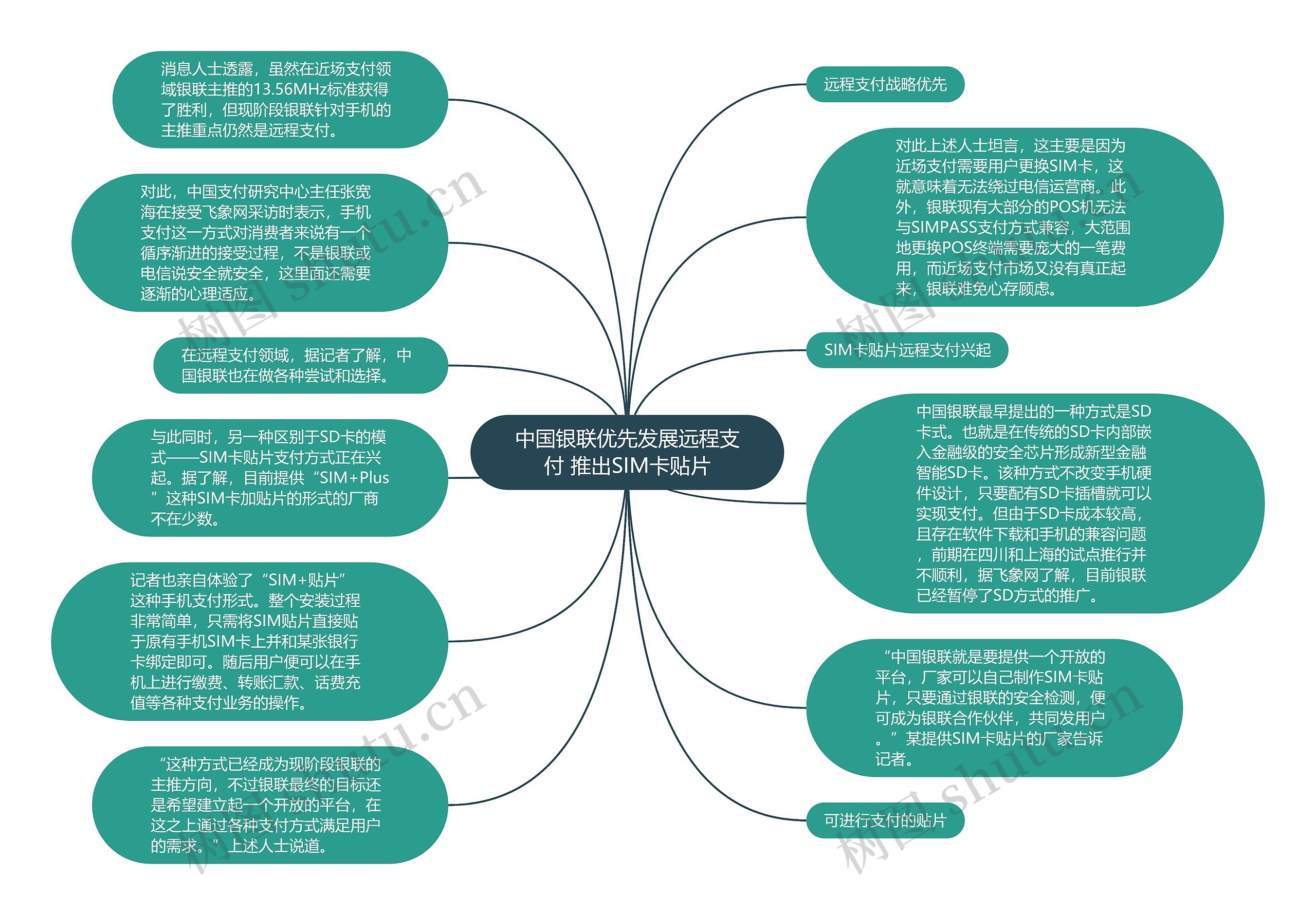 中国银联优先发展远程支付 推出SIM卡贴片思维导图