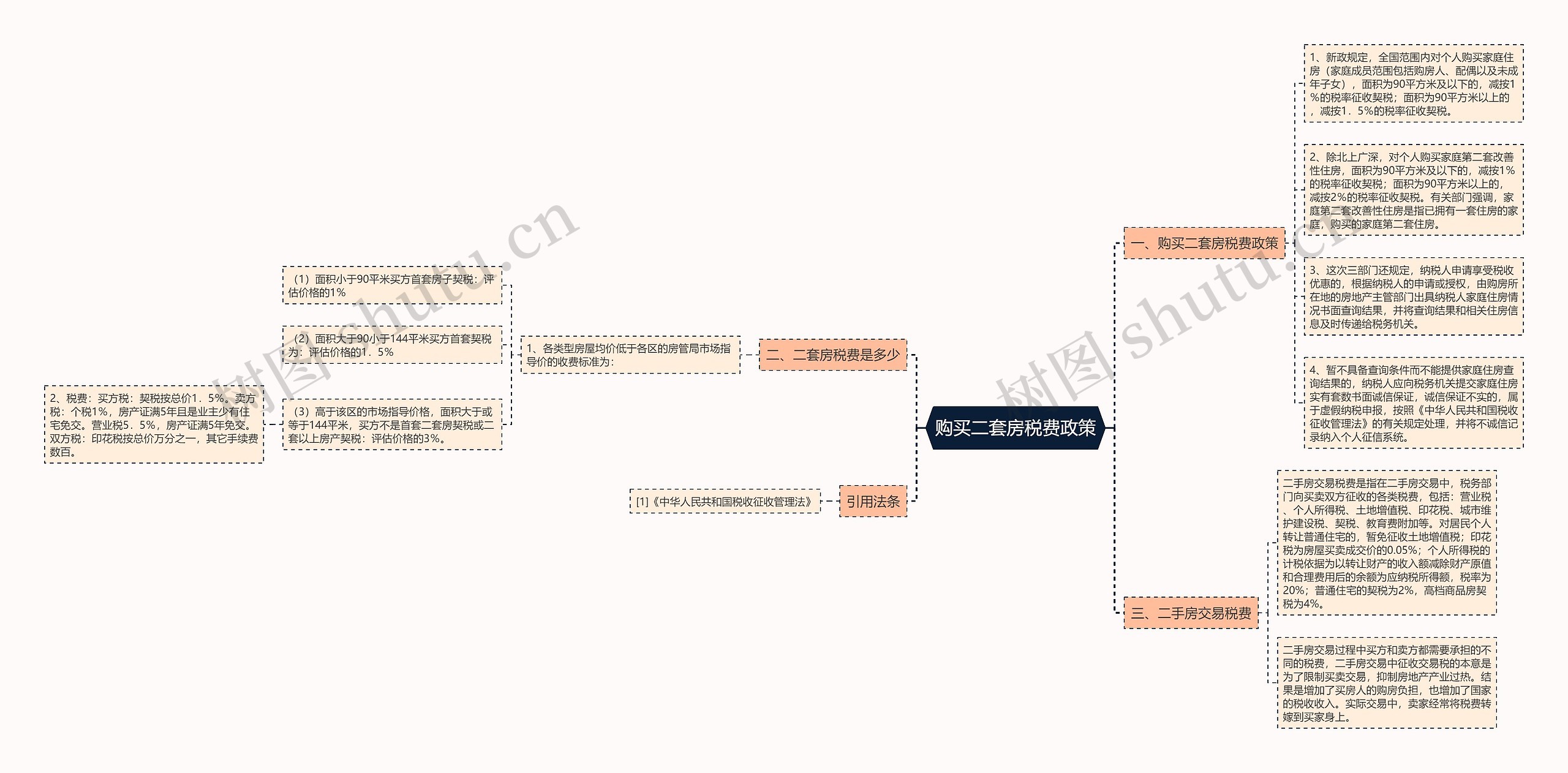 购买二套房税费政策思维导图
