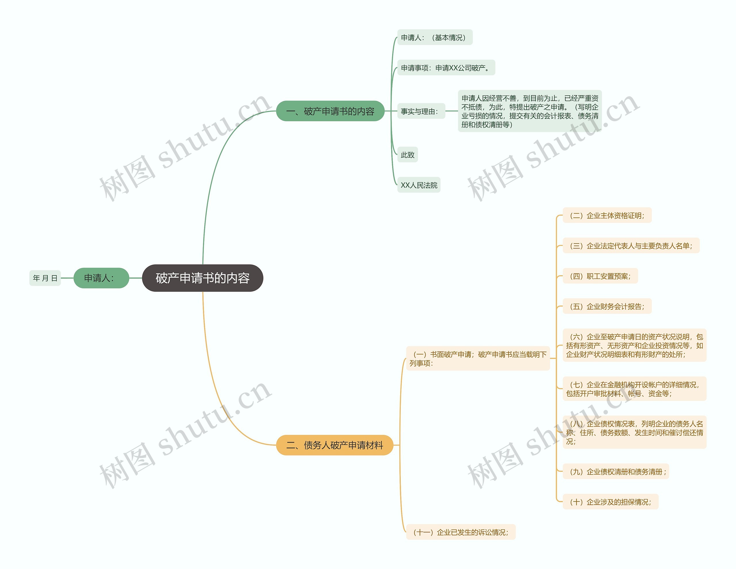 破产申请书的内容思维导图