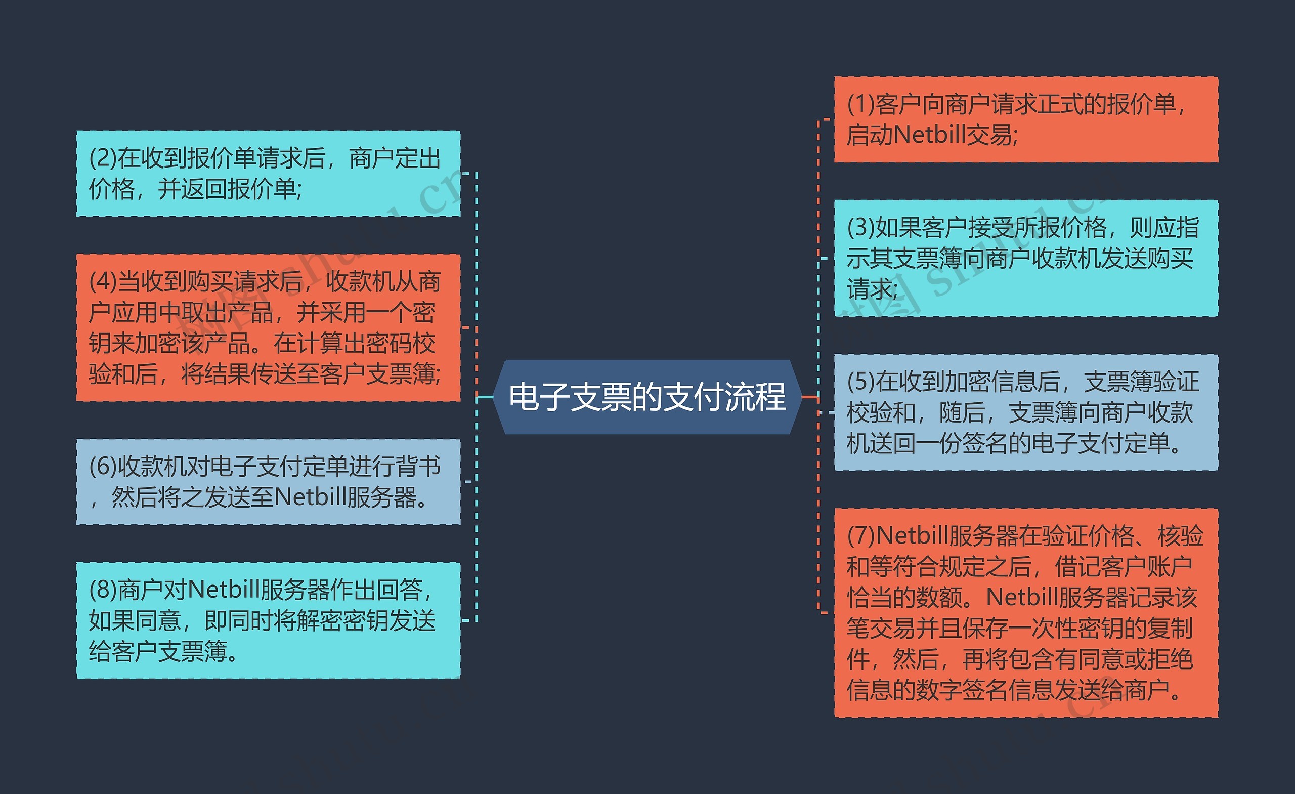 电子支票的支付流程