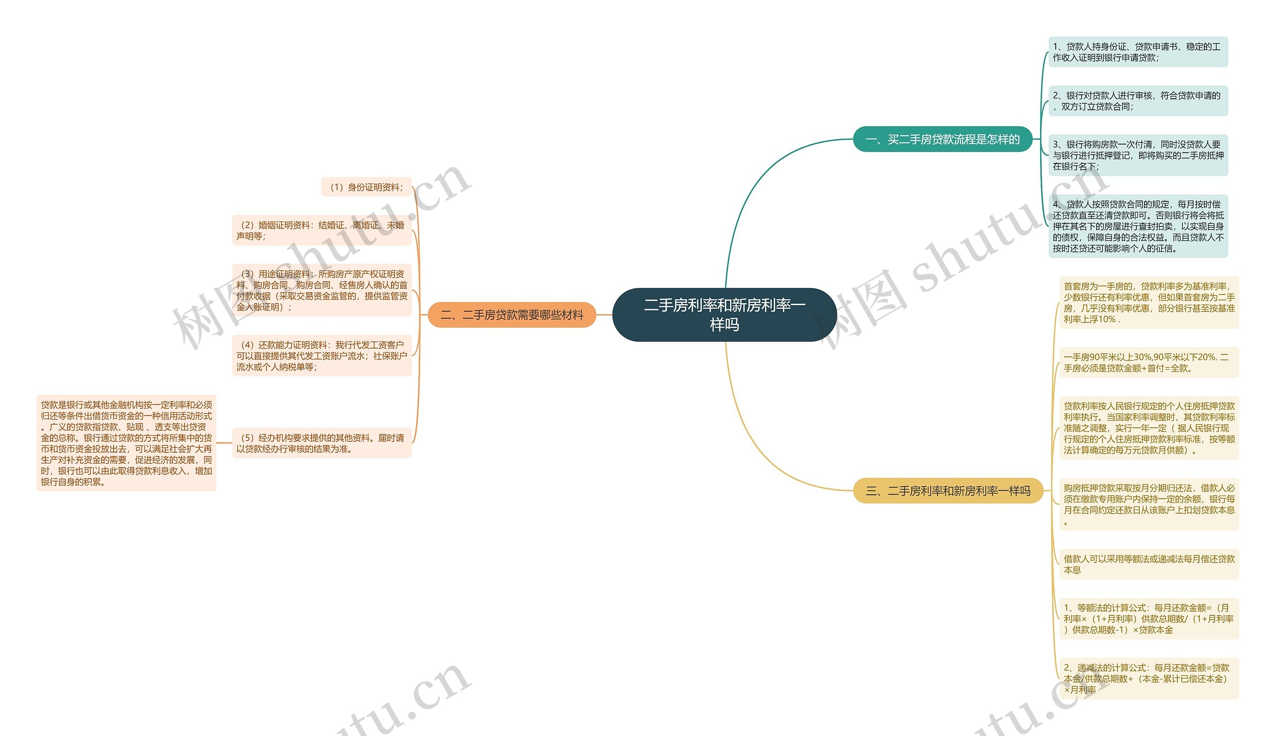 二手房利率和新房利率一样吗思维导图