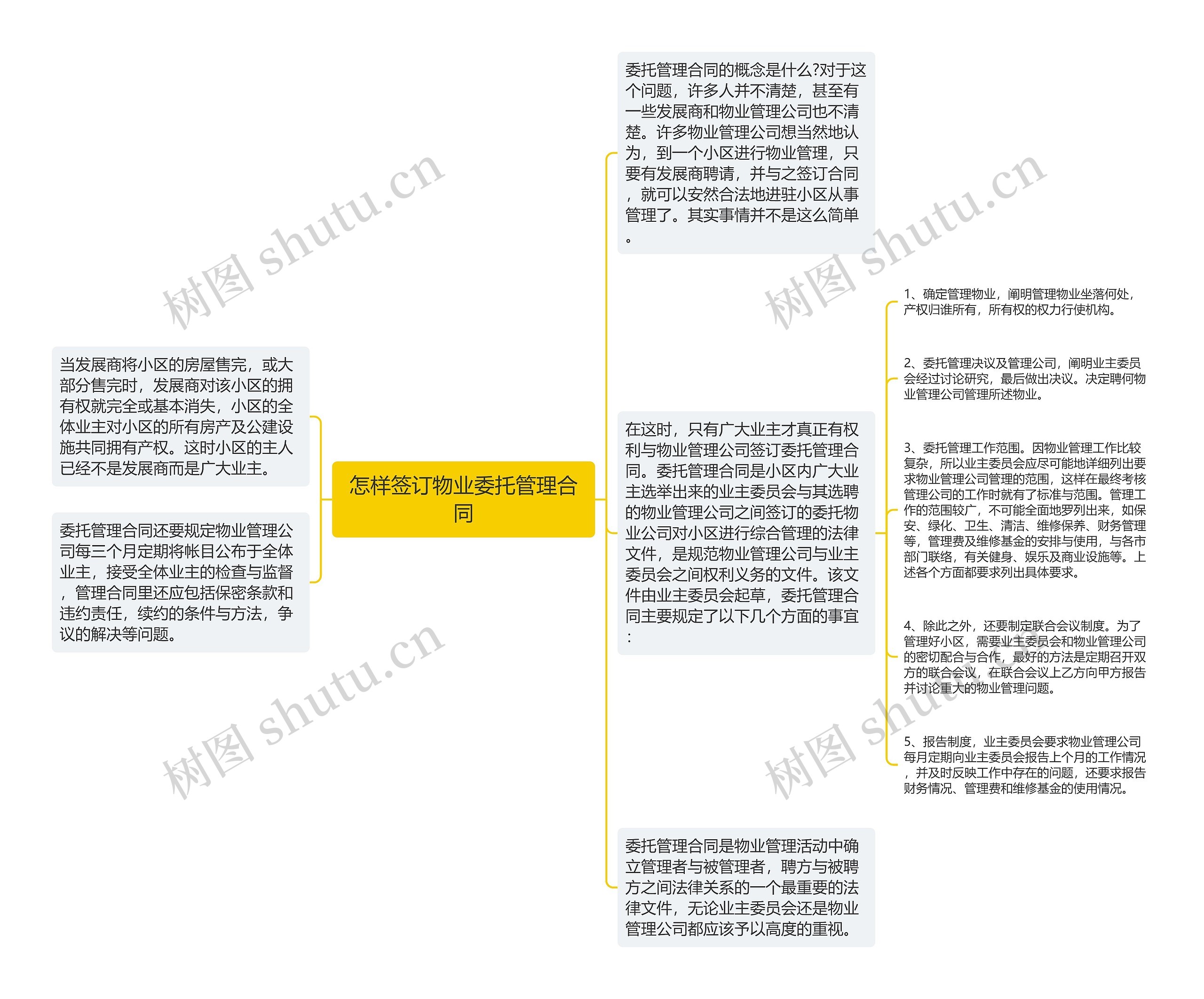 怎样签订物业委托管理合同思维导图