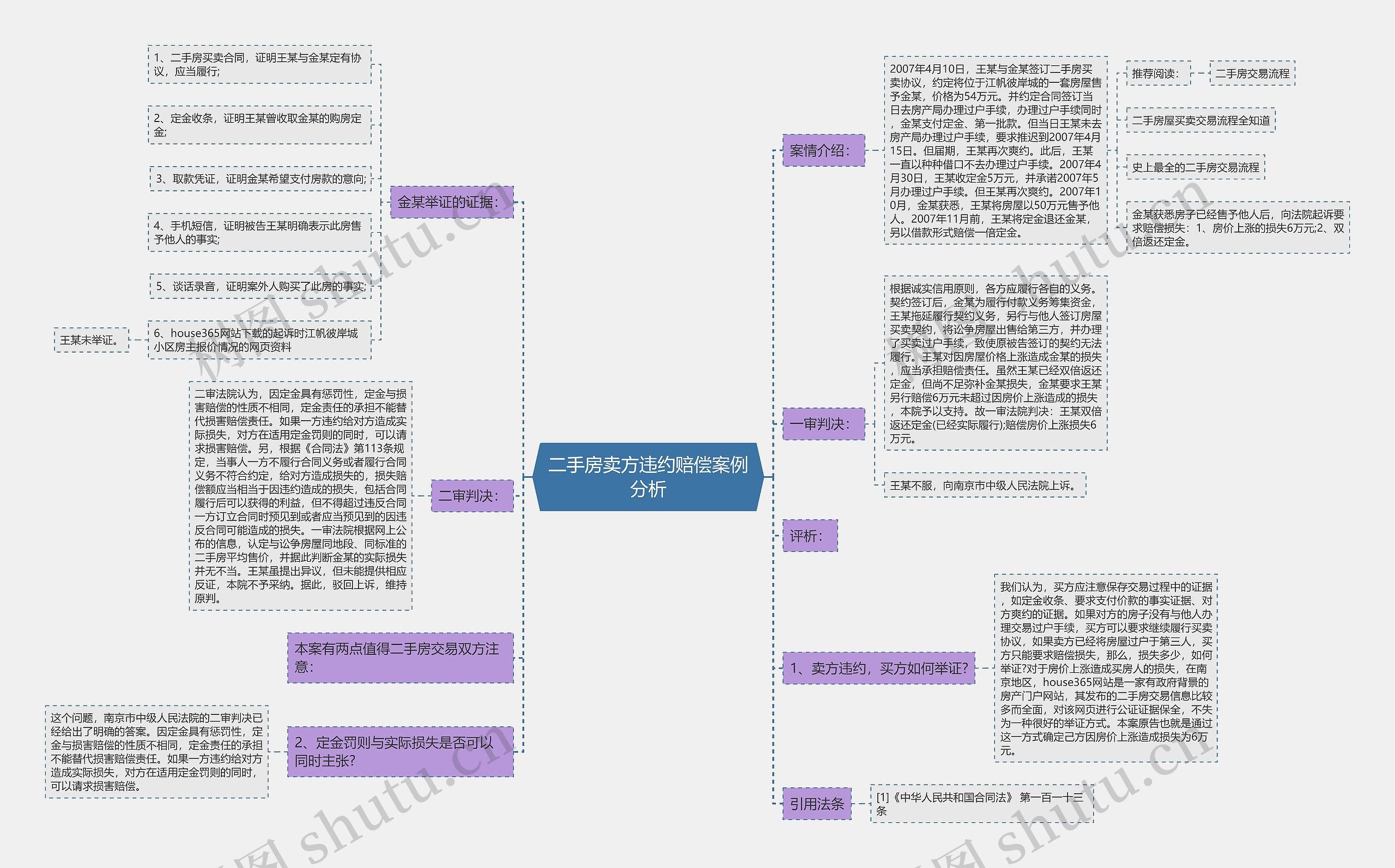 二手房卖方违约赔偿案例分析思维导图