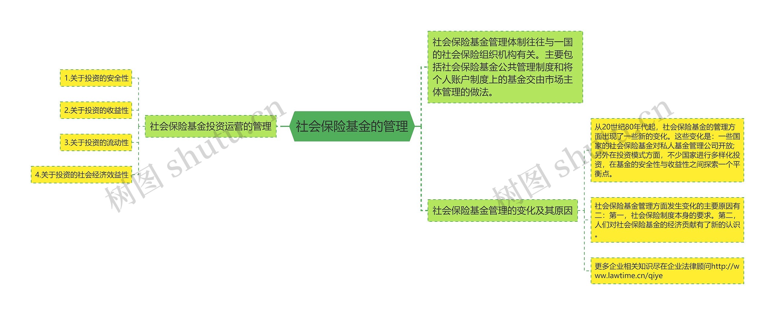 社会保险基金的管理思维导图