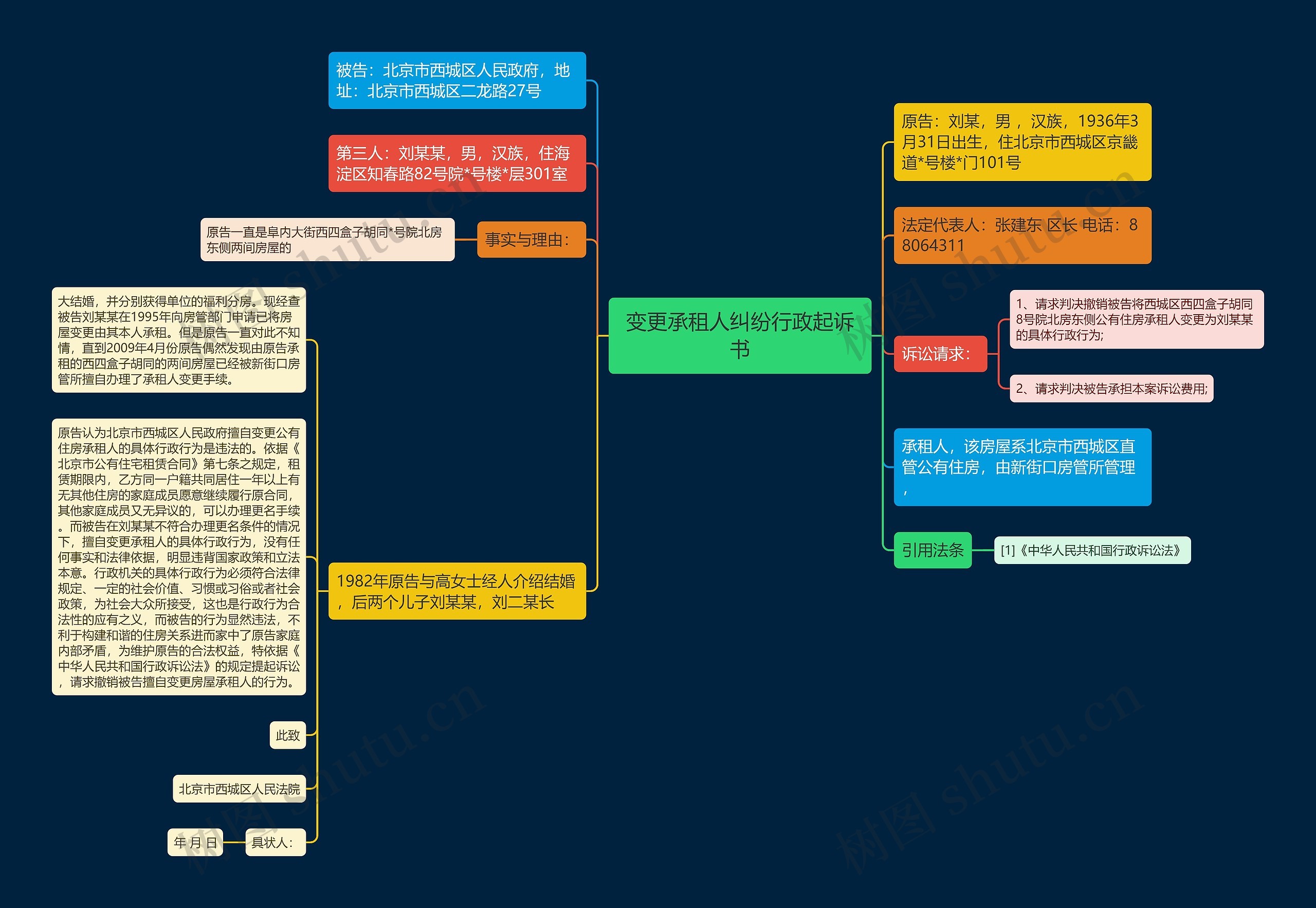 变更承租人纠纷行政起诉书思维导图