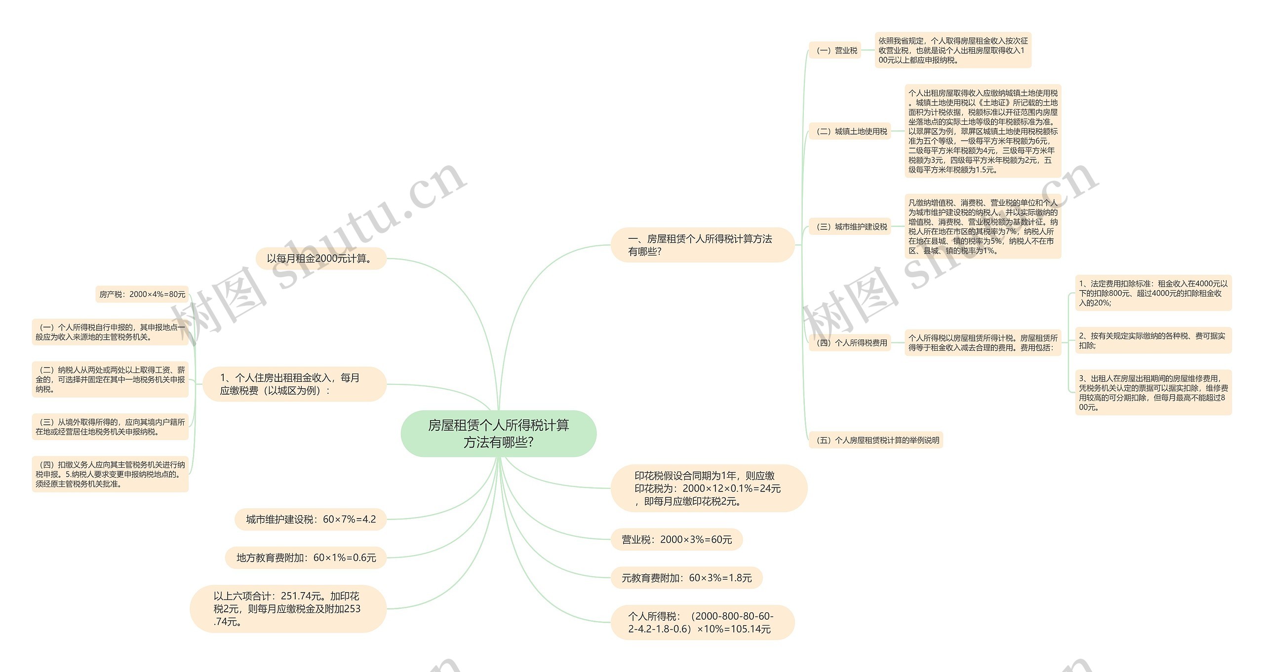 房屋租赁个人所得税计算方法有哪些?思维导图