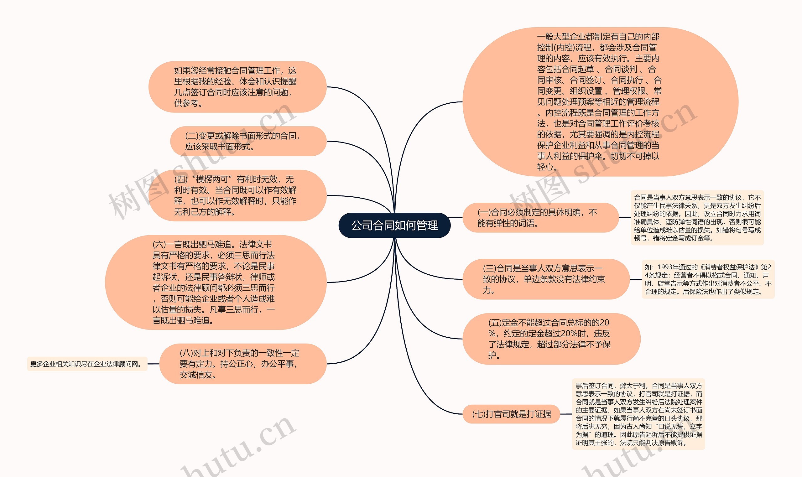 公司合同如何管理思维导图