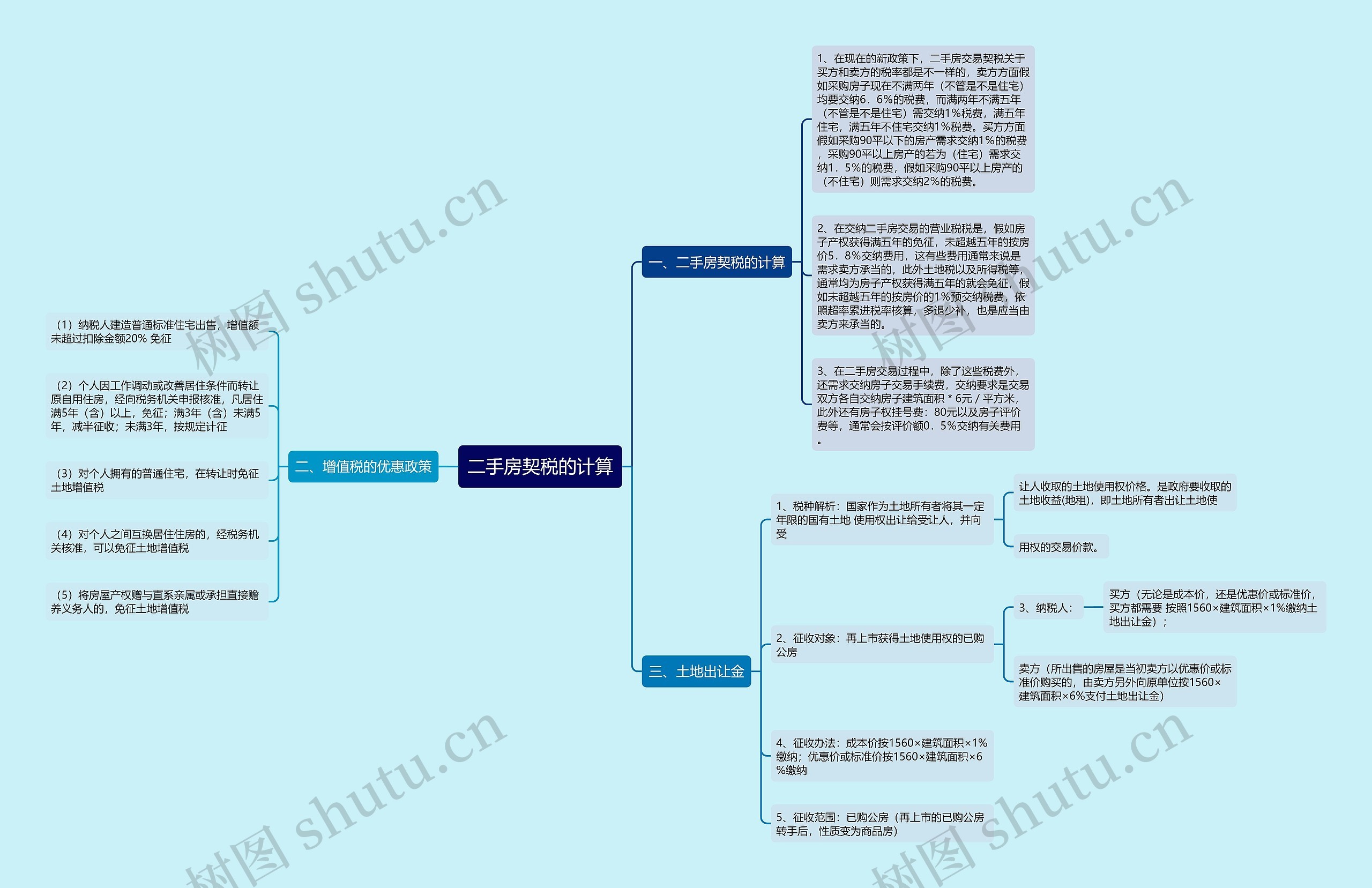 二手房契税的计算思维导图