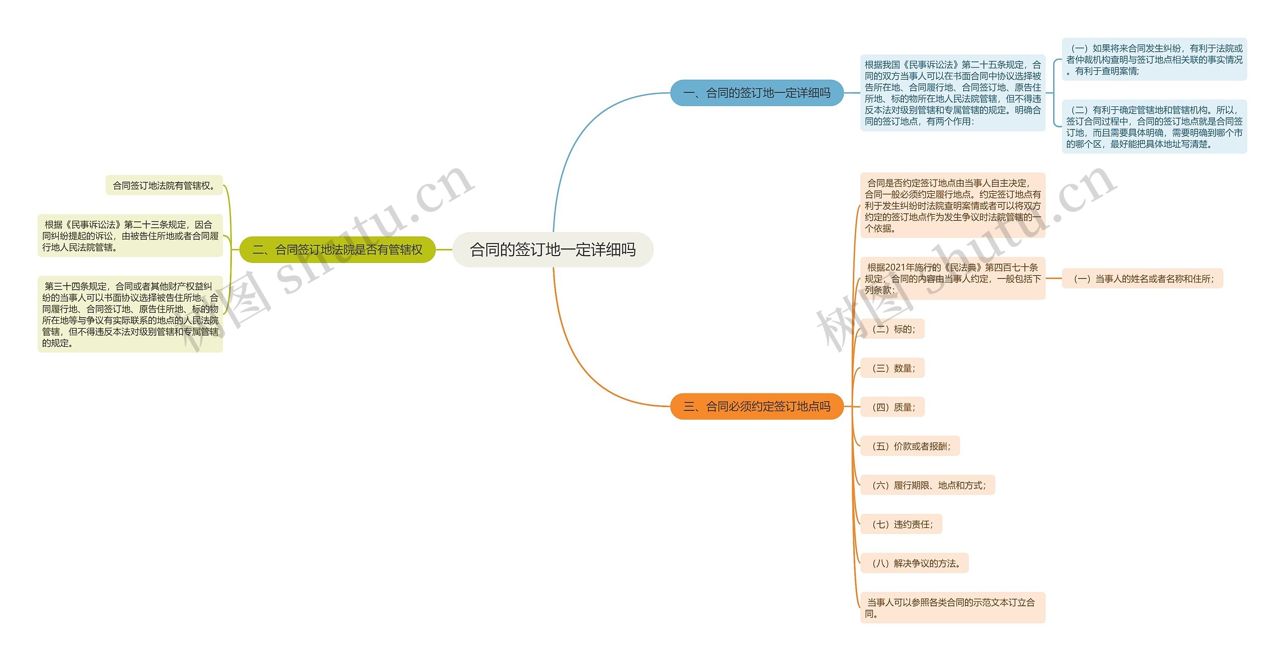 合同的签订地一定详细吗思维导图