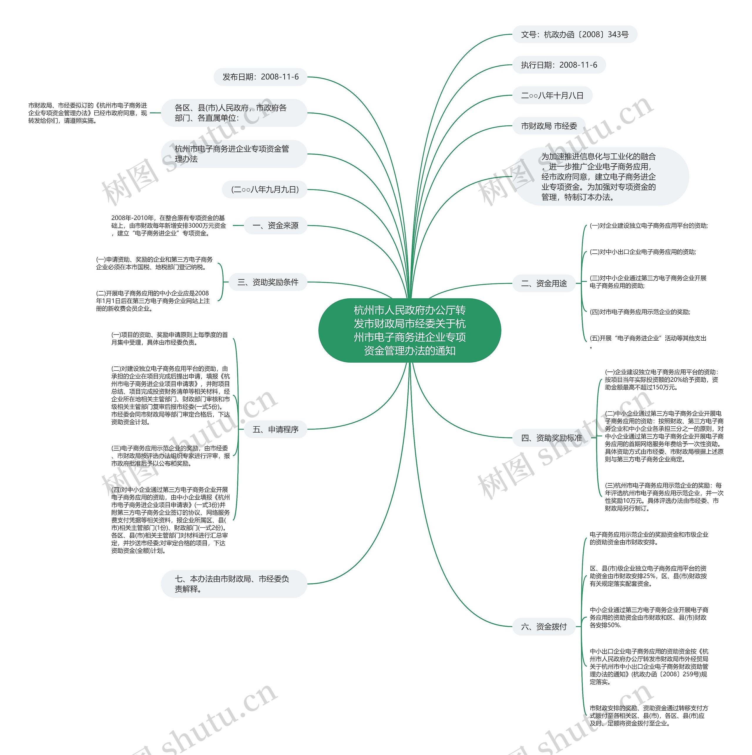 杭州市人民政府办公厅转发市财政局市经委关于杭州市电子商务进企业专项资金管理办法的通知思维导图