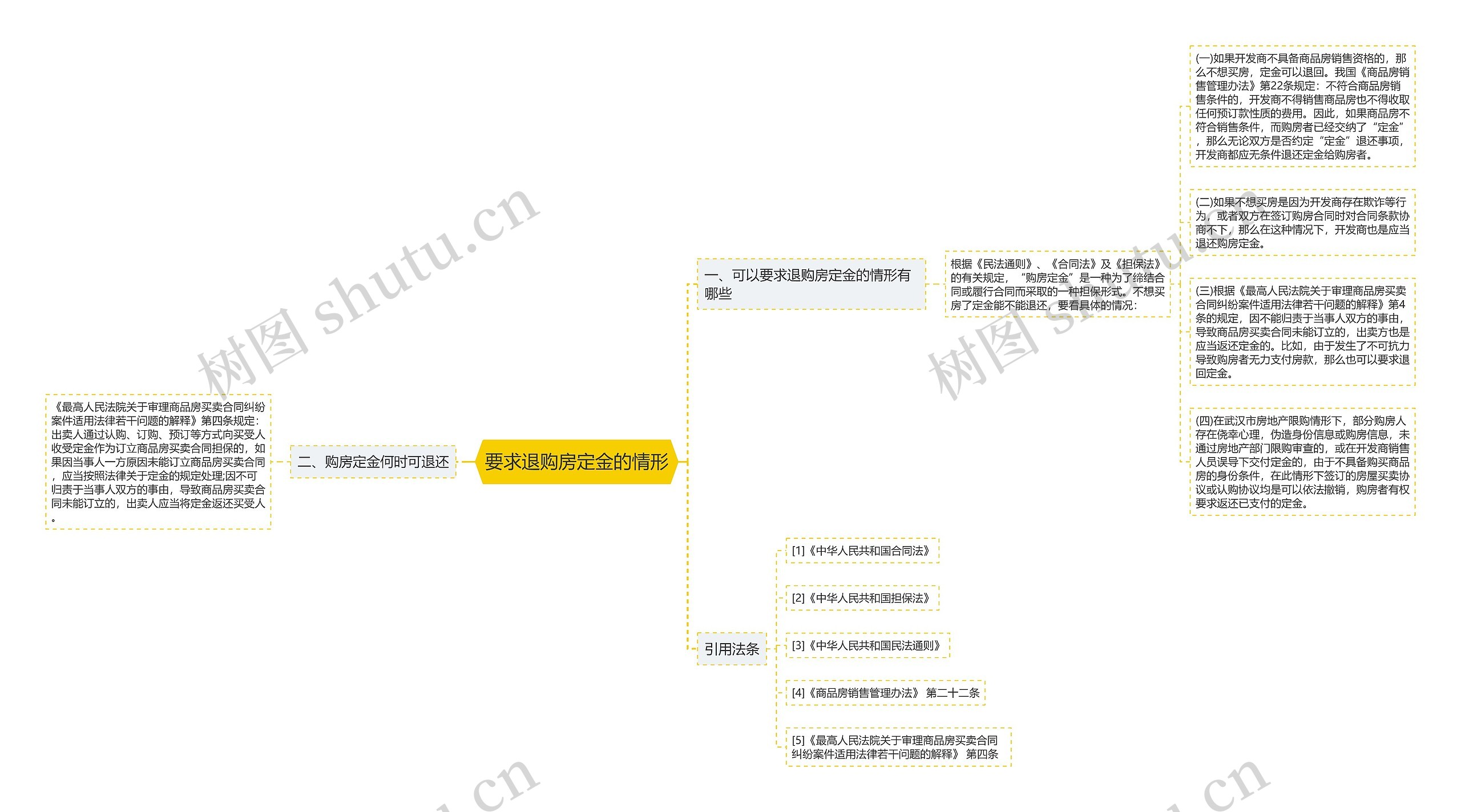 要求退购房定金的情形思维导图