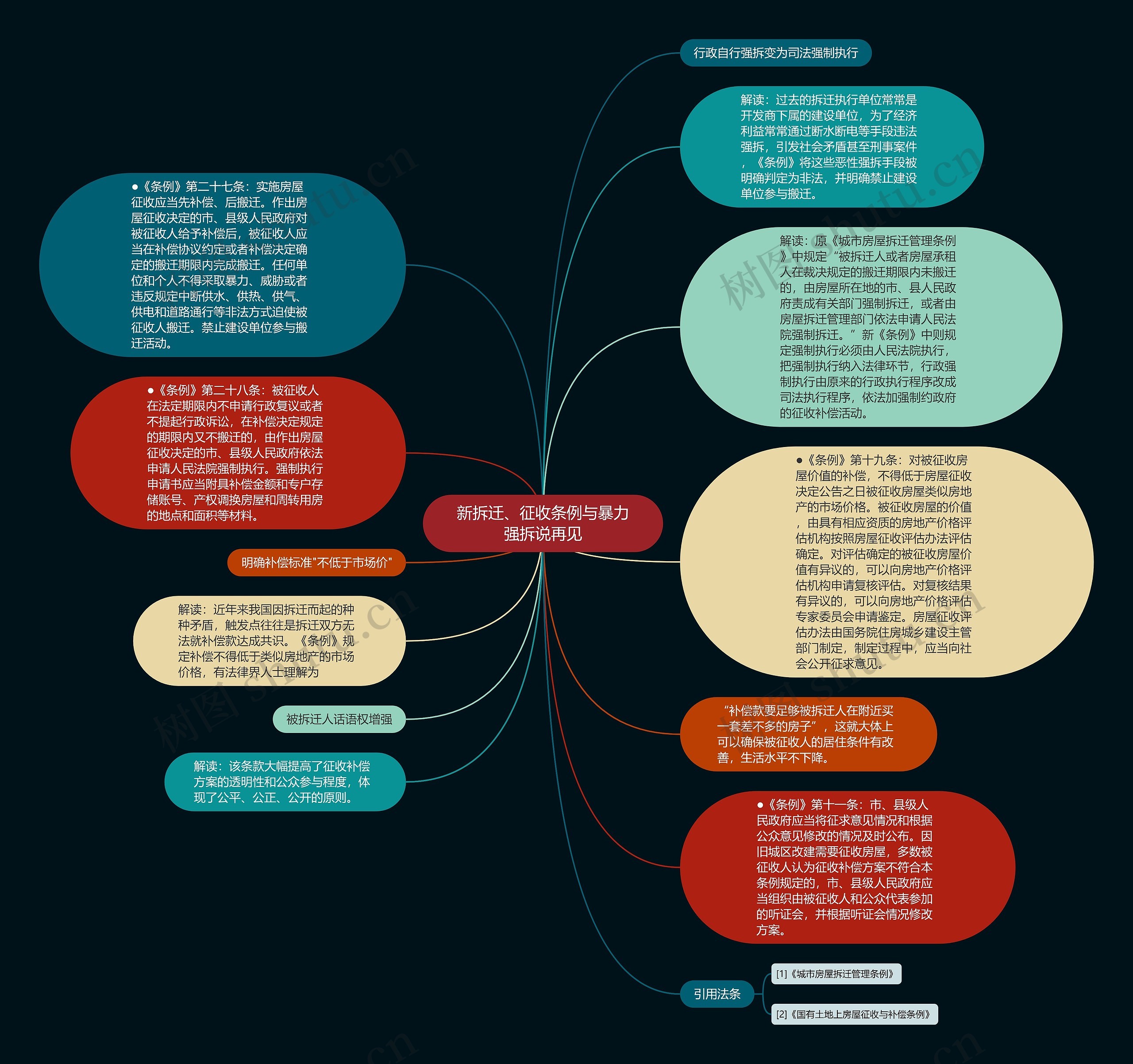 新拆迁、征收条例与暴力强拆说再见思维导图