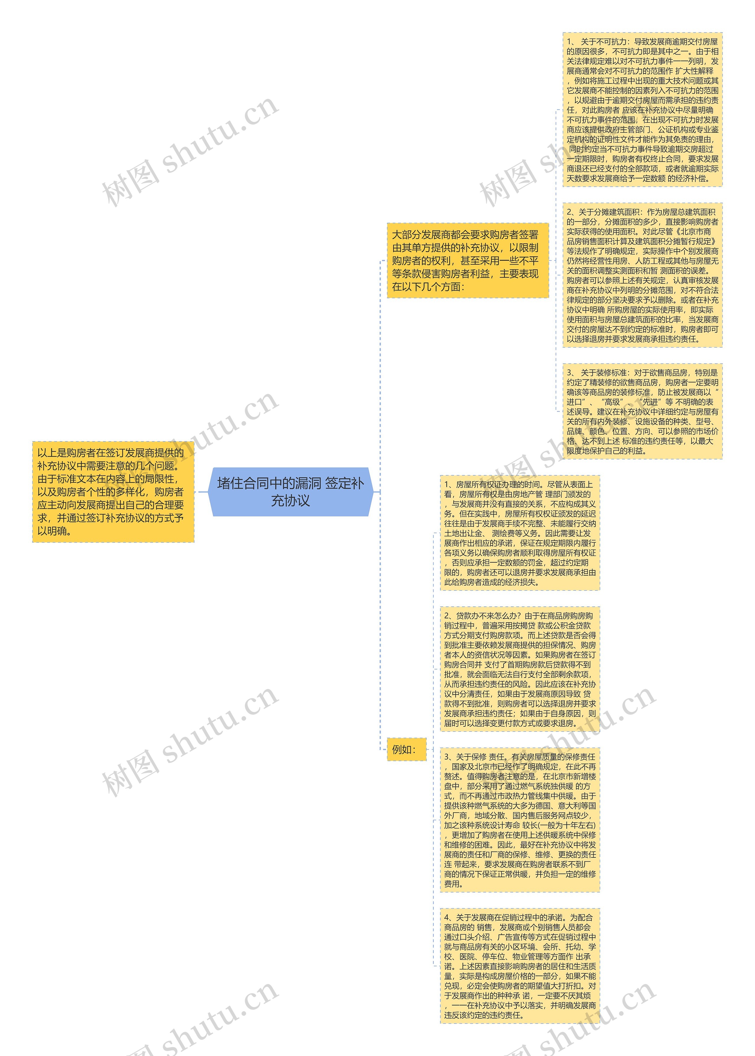 堵住合同中的漏洞 签定补充协议思维导图