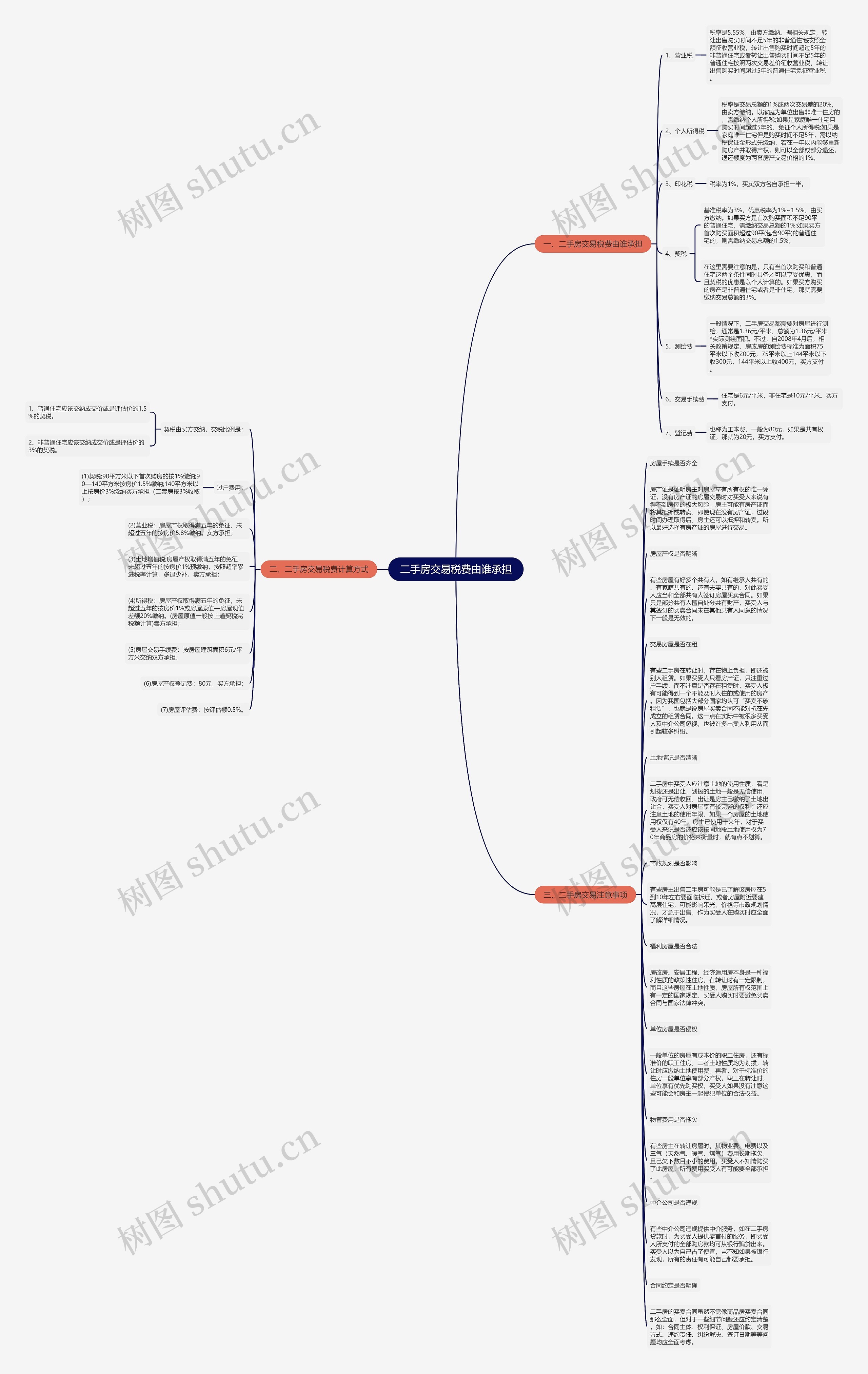 二手房交易税费由谁承担思维导图