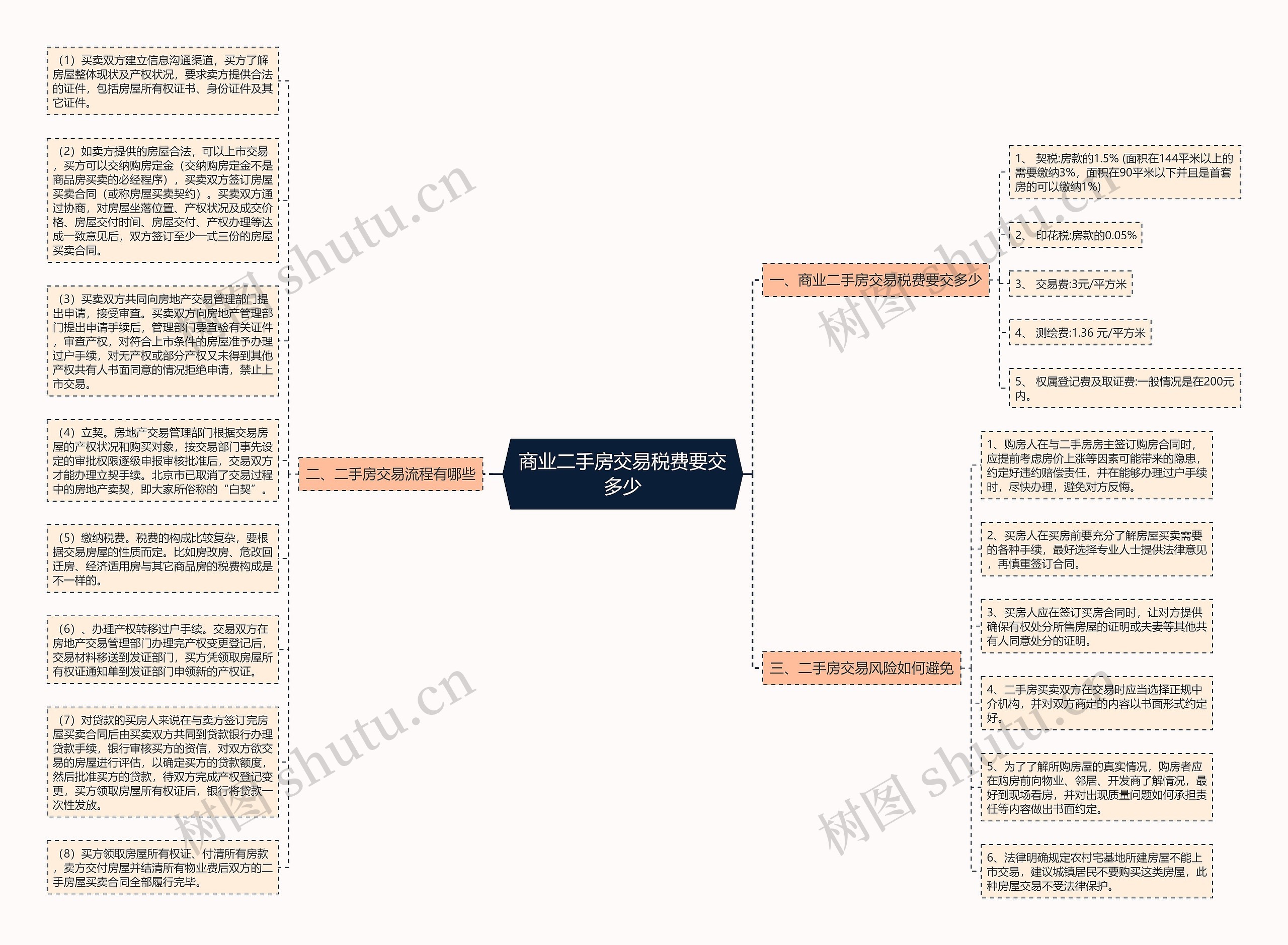 商业二手房交易税费要交多少思维导图