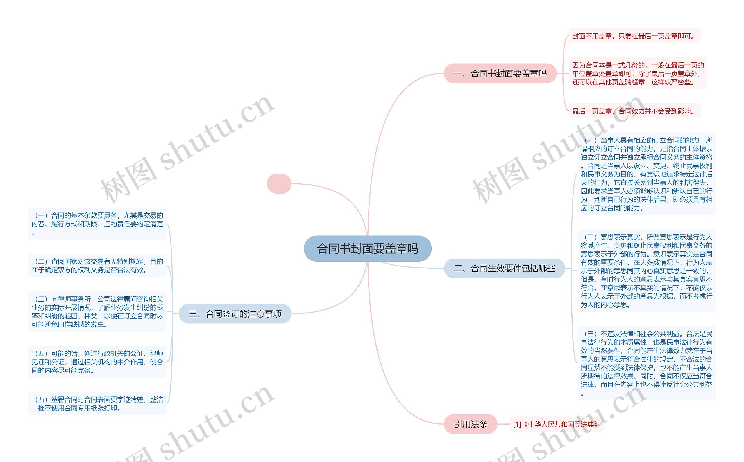 合同书封面要盖章吗思维导图