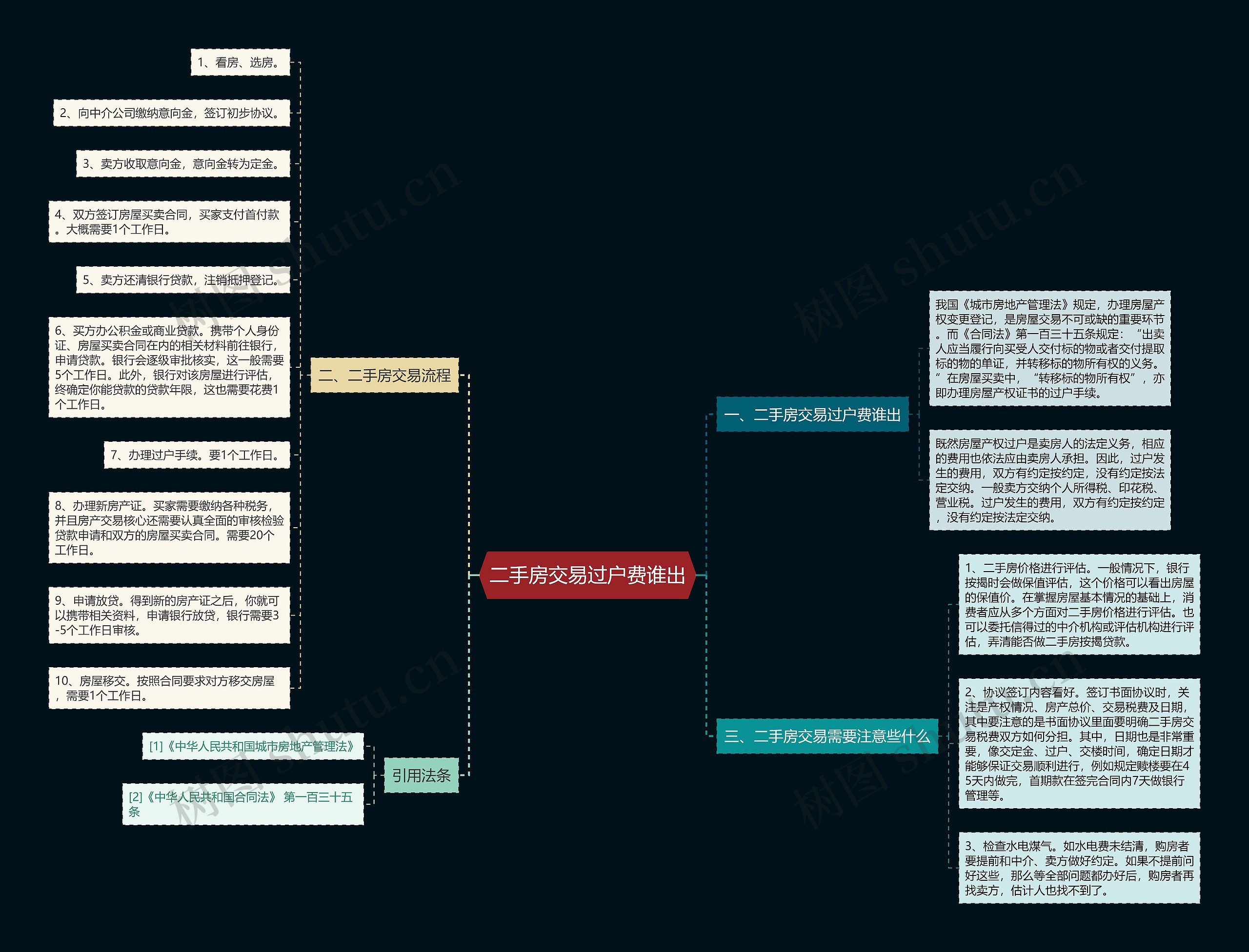 二手房交易过户费谁出思维导图