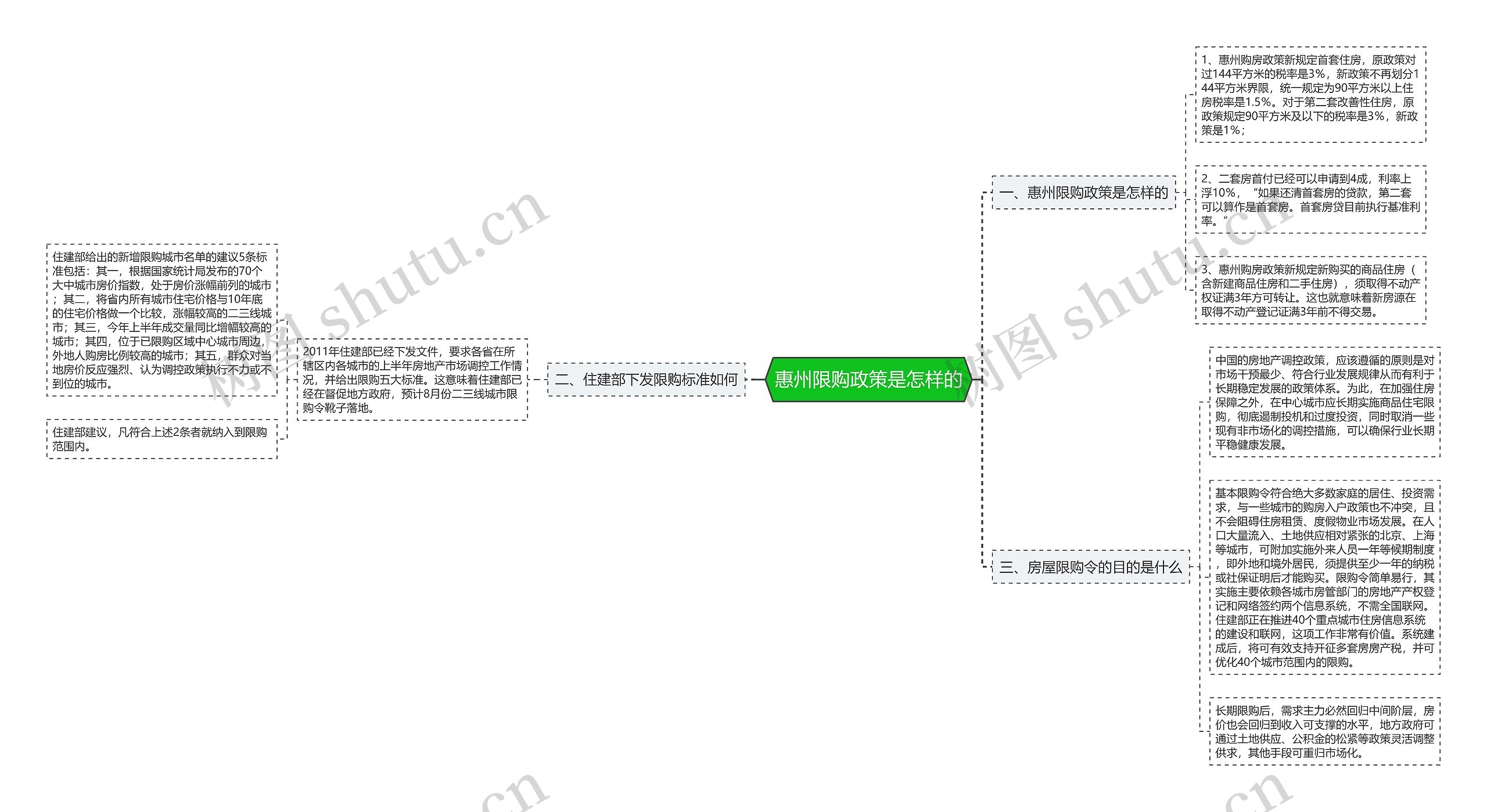 惠州限购政策是怎样的思维导图