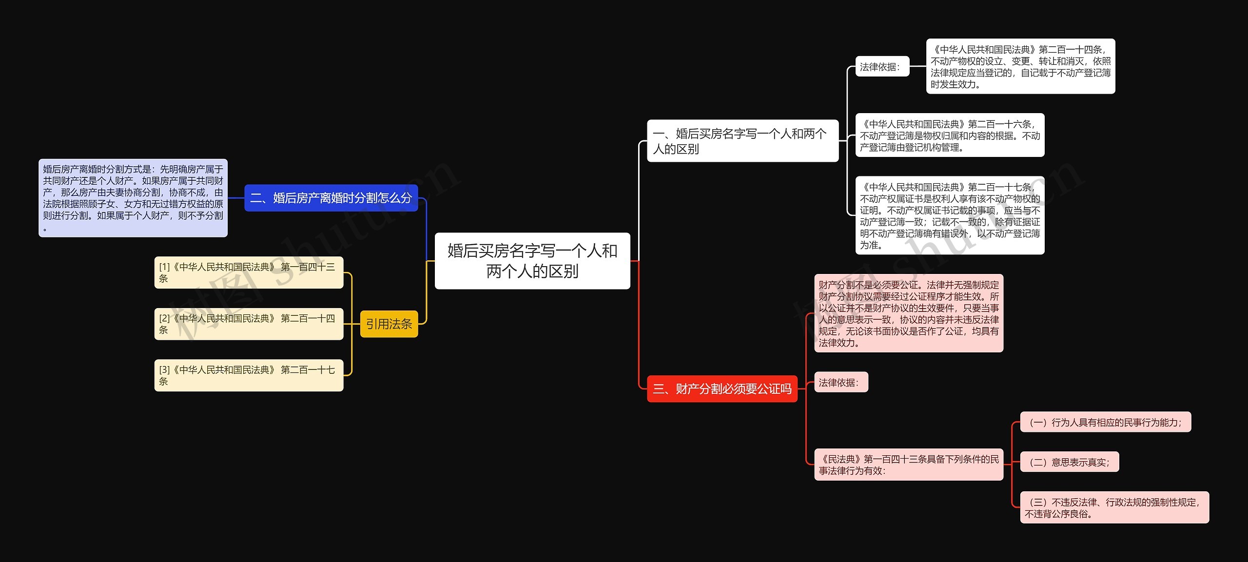 婚后买房名字写一个人和两个人的区别思维导图