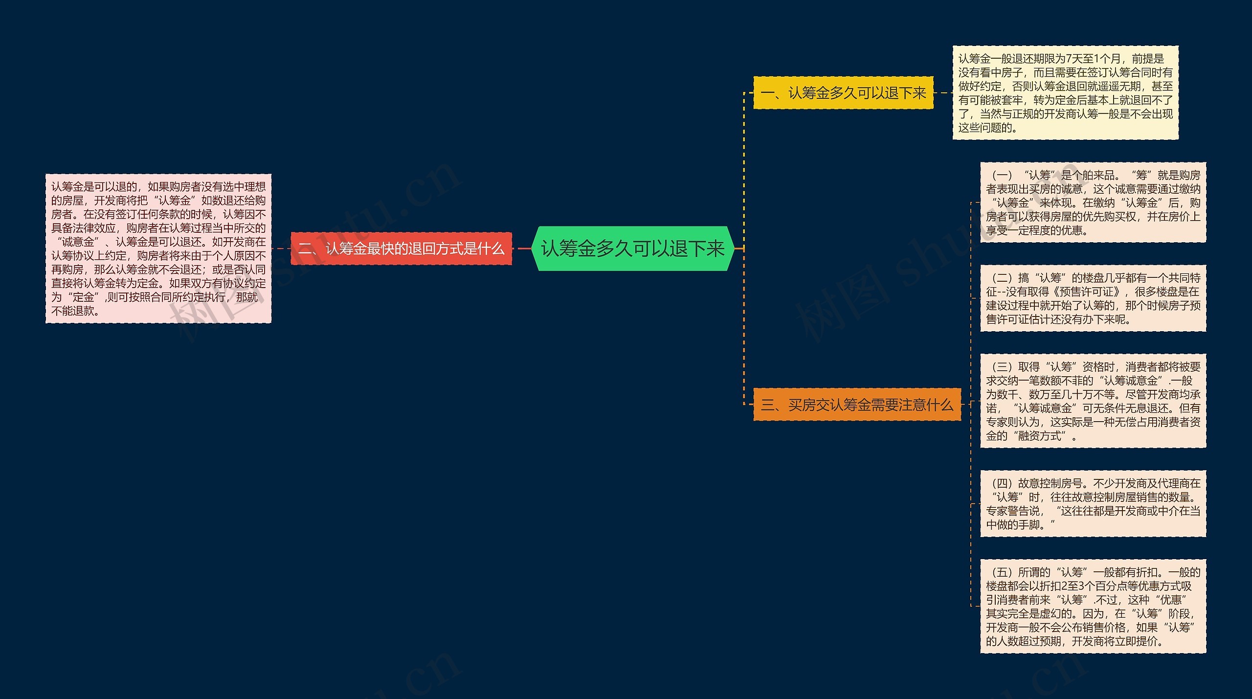 认筹金多久可以退下来思维导图