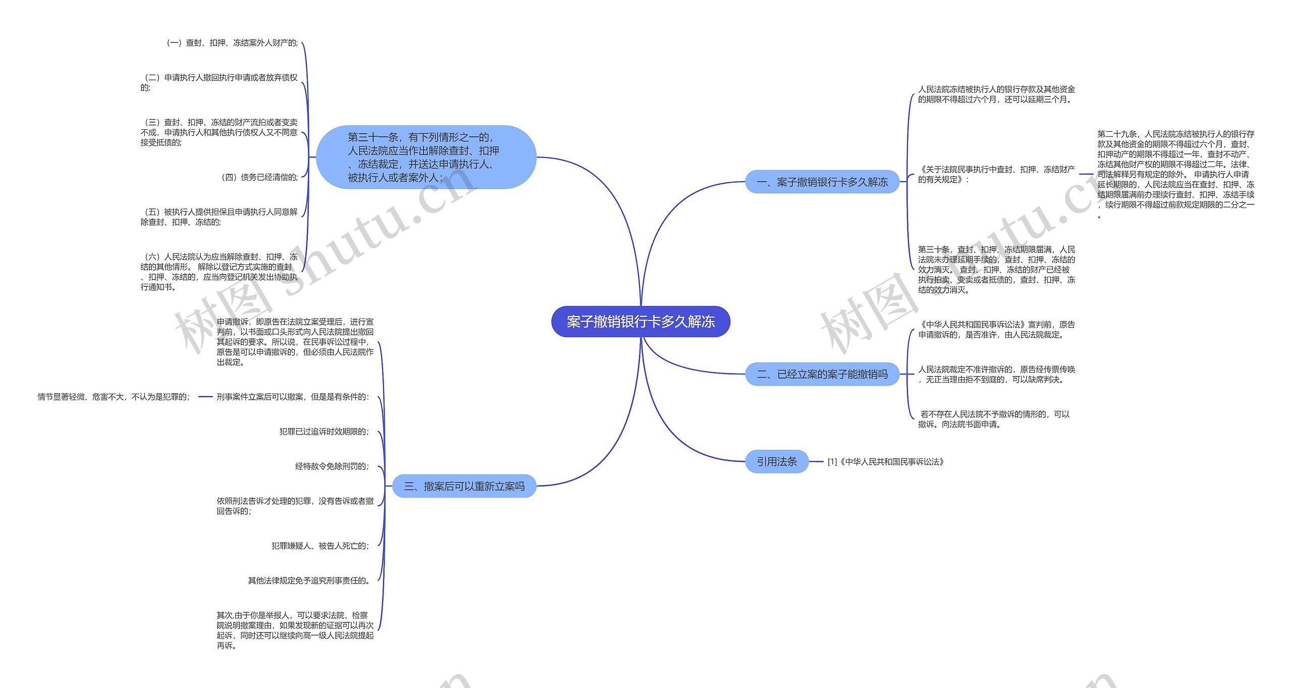 案子撤销银行卡多久解冻思维导图