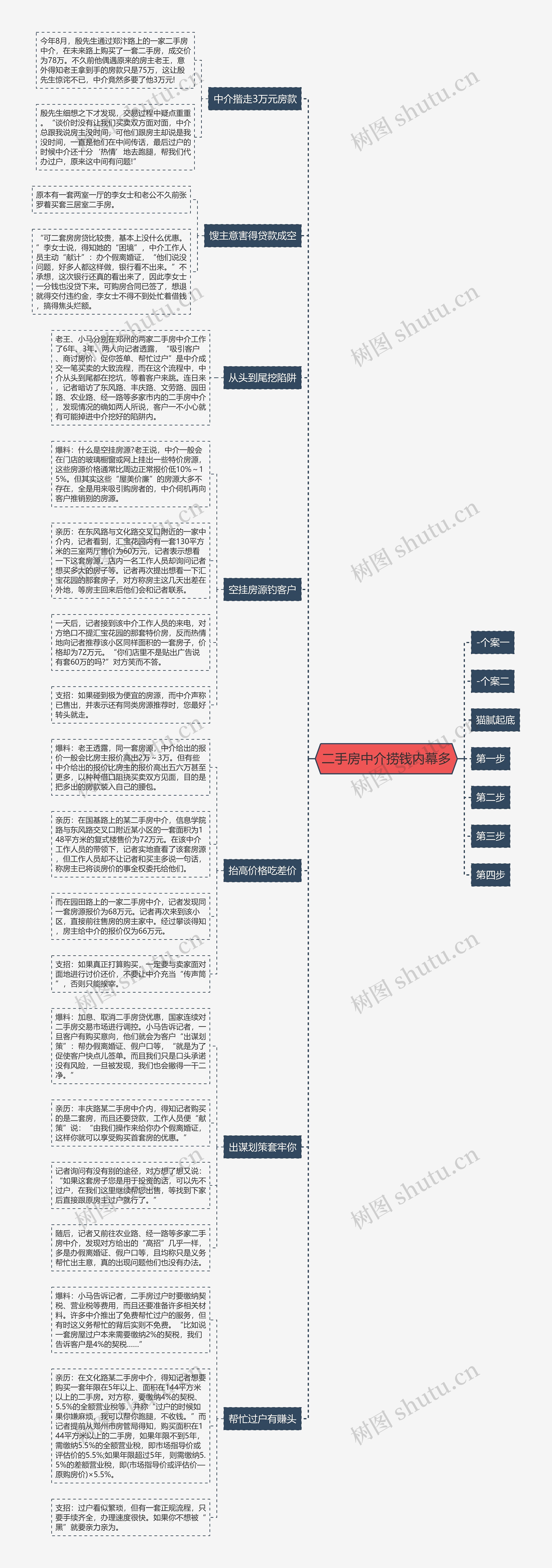 二手房中介捞钱内幕多思维导图